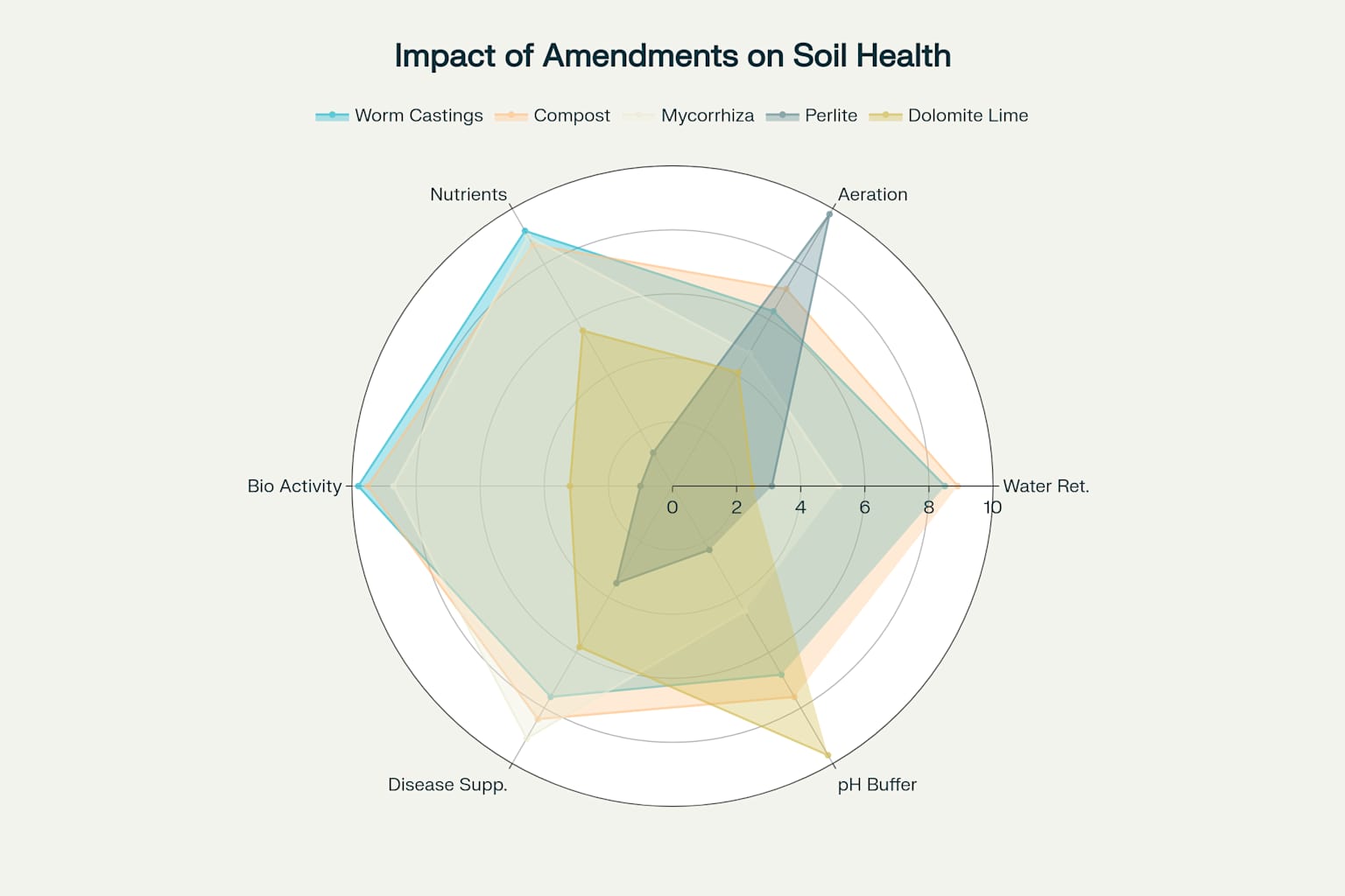 Impact of Soil Amendments on Soil Health Factors