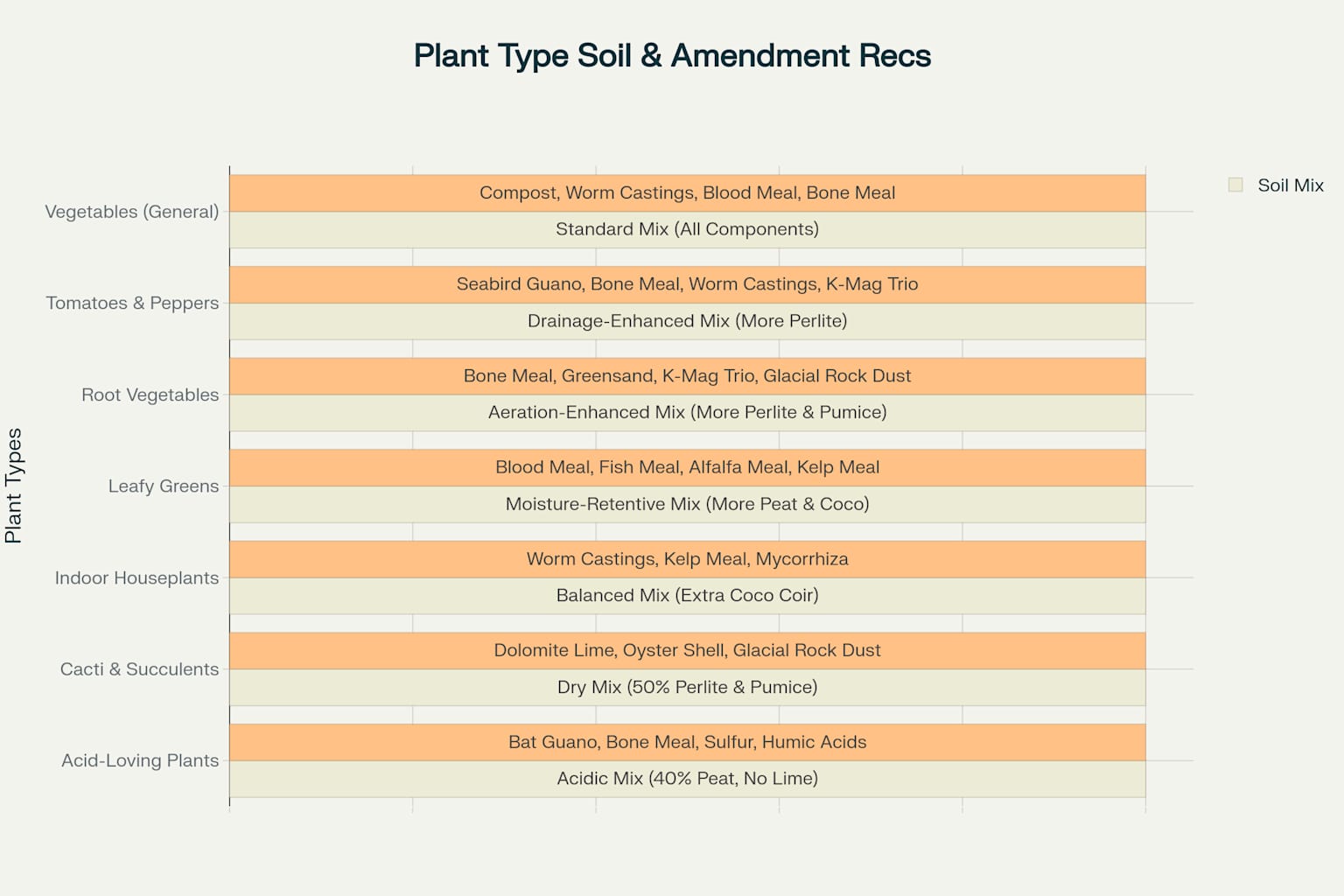 Plant Type Recommendations