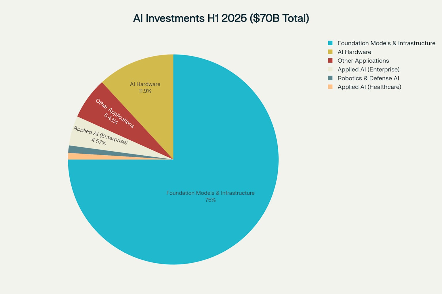 Distribution of AI venture capital investments by category in the first half of 2025, showing Foundation Models receiving 75% of total funding