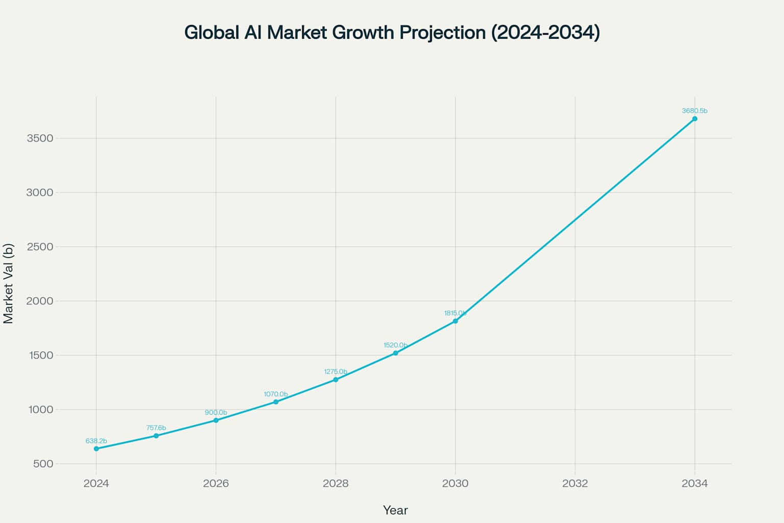 Projected growth of the global artificial intelligence market from 2024 to 2034, showing exponential growth from $638B to $3.68T