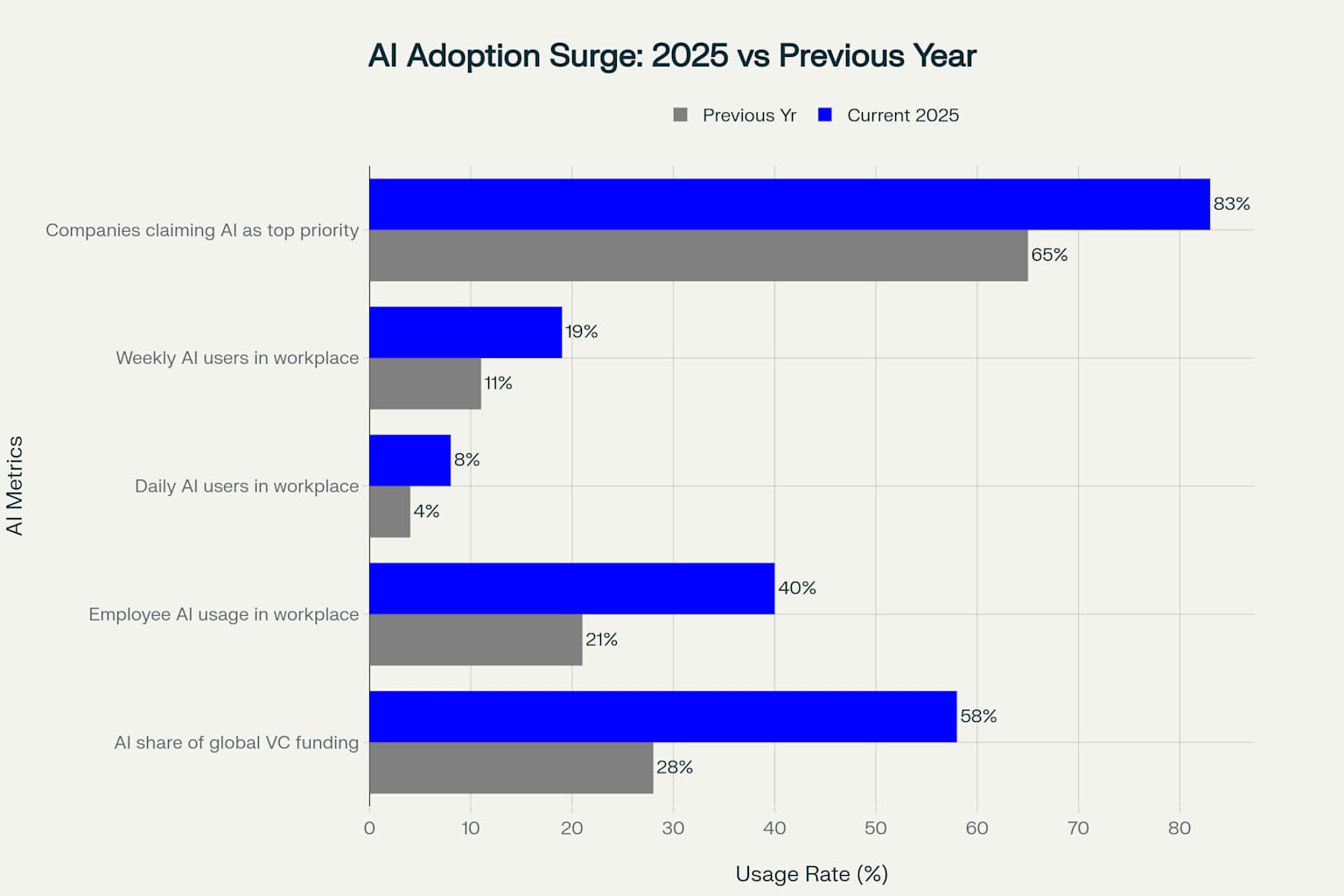 Comparison of AI adoption metrics showing significant growth in 2025 across all categories compared to the previous year