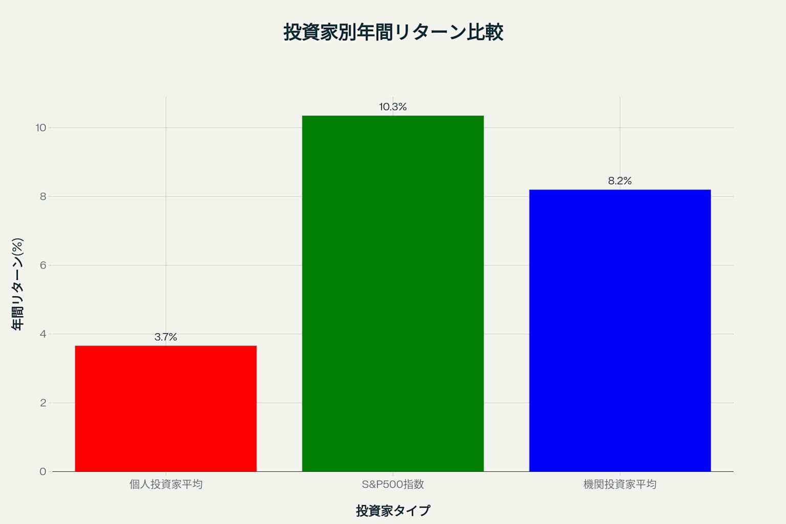 投資家タイプ別20年平均リターン比較