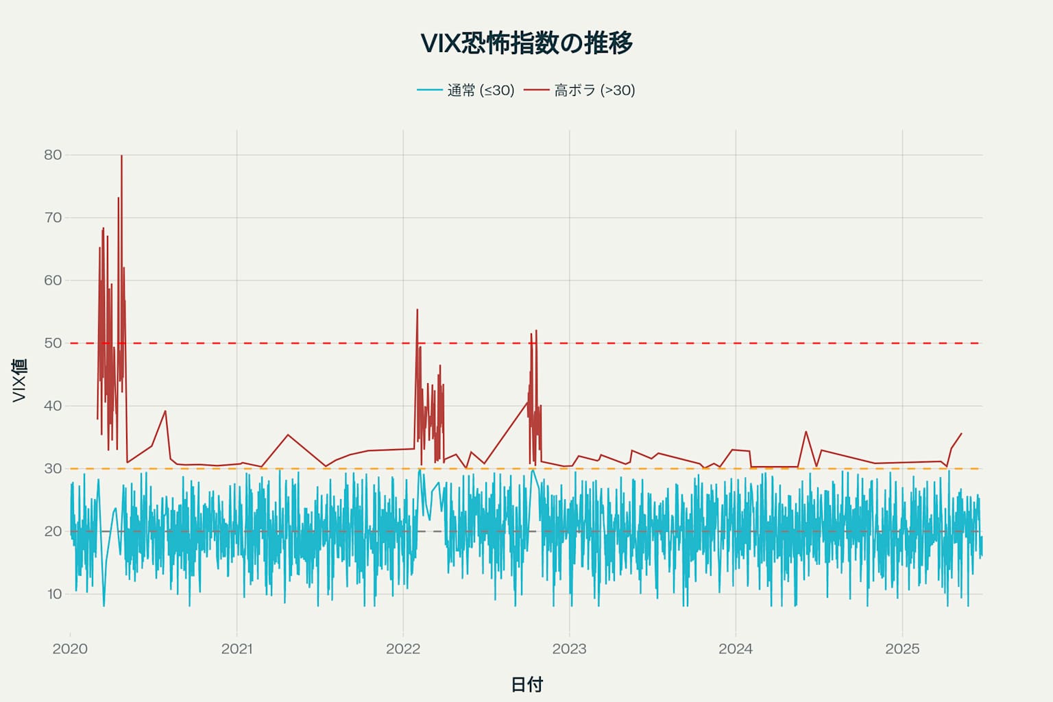 VIX恐怖指数の推移:市場の不安とボラティリティ