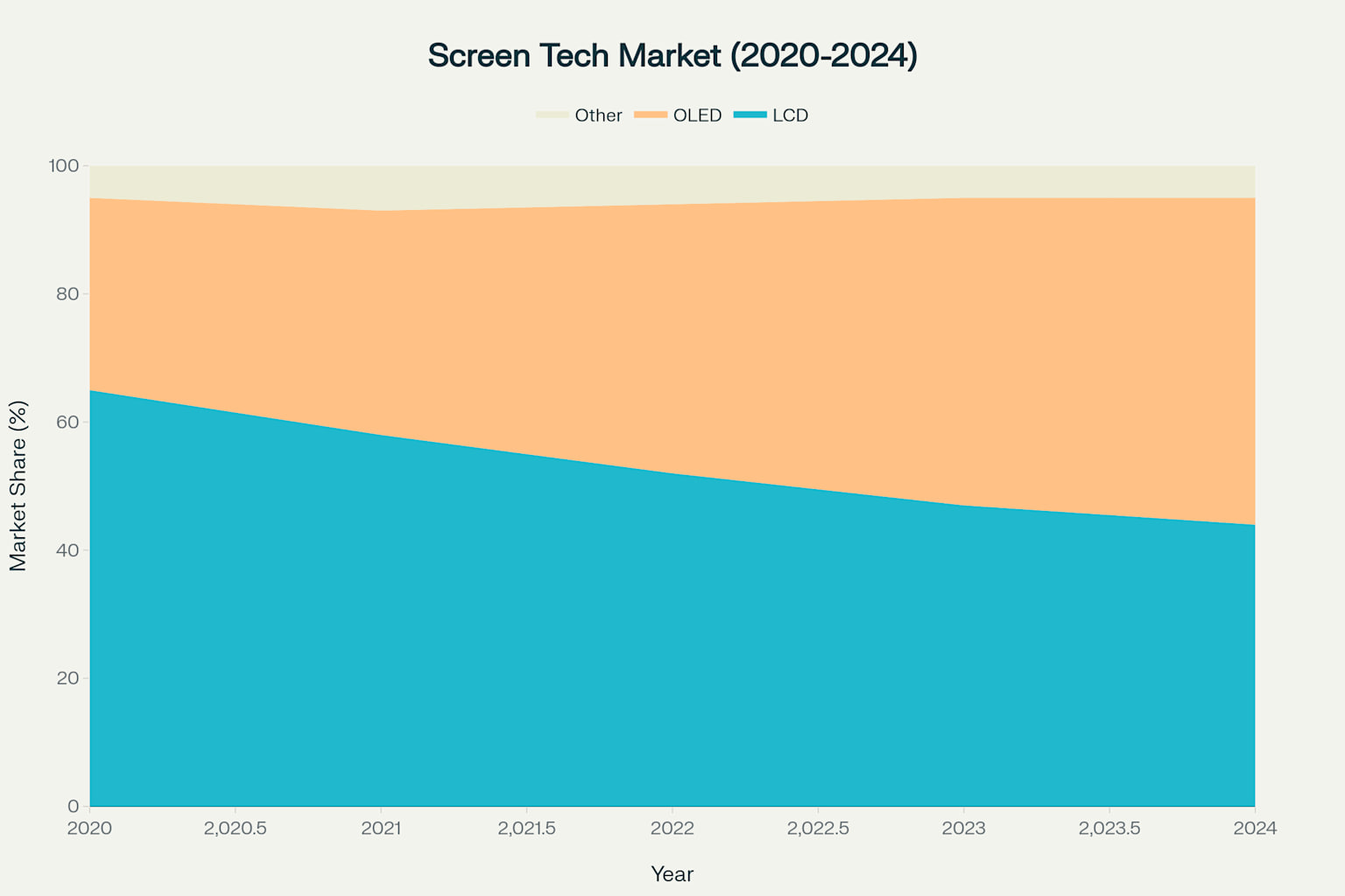 Smartphone screen technology market share evolution trend, showing OLED technology gradually replacing LCD as mainstream