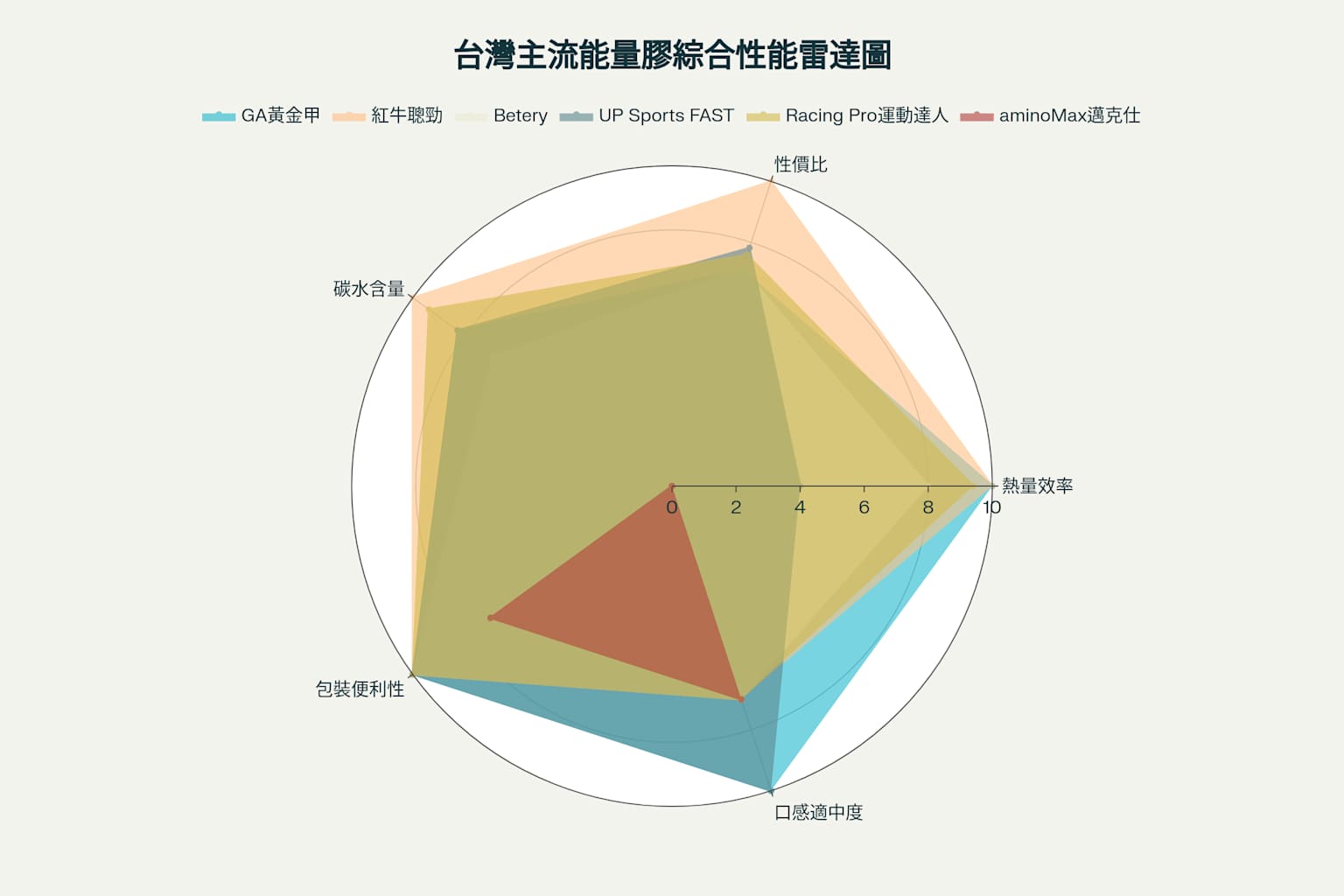 台灣主流能量膠品牌綜合性能比較雷達圖