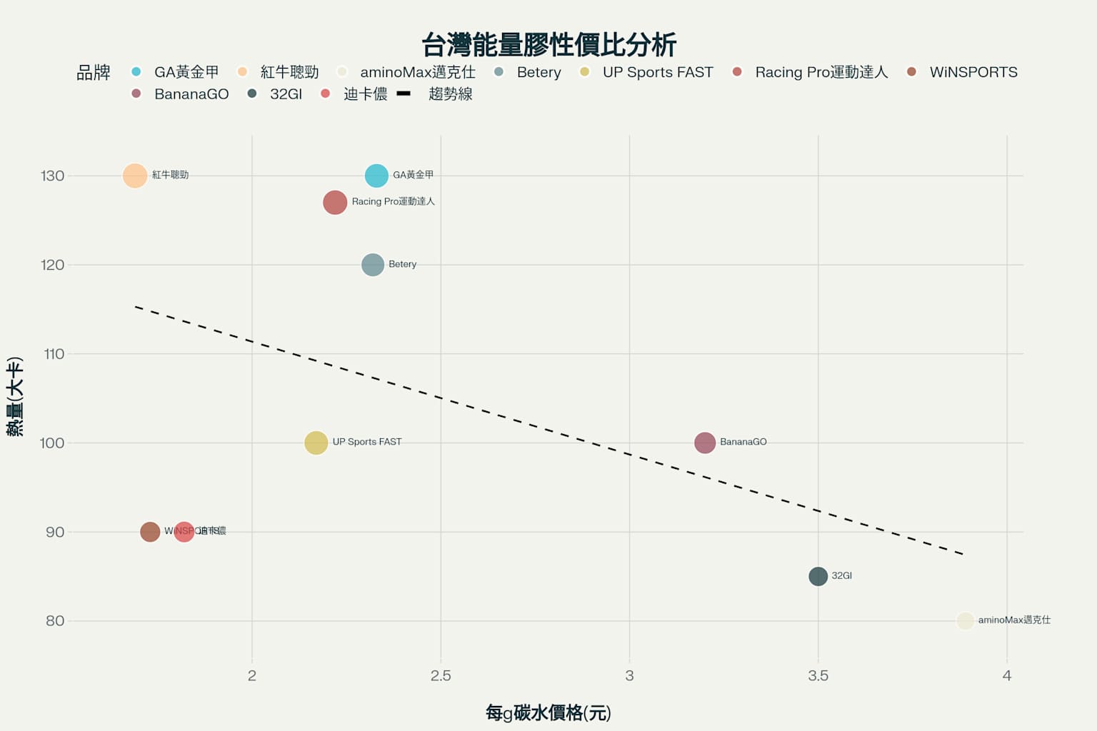 台灣能量膠性價比分析散點圖，顯示價格、熱量和碳水含量的關係