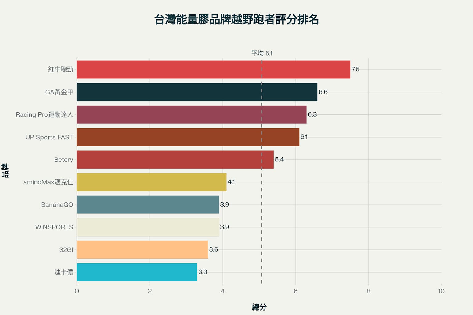 台灣能量膠品牌越野跑者綜合評分排名圖