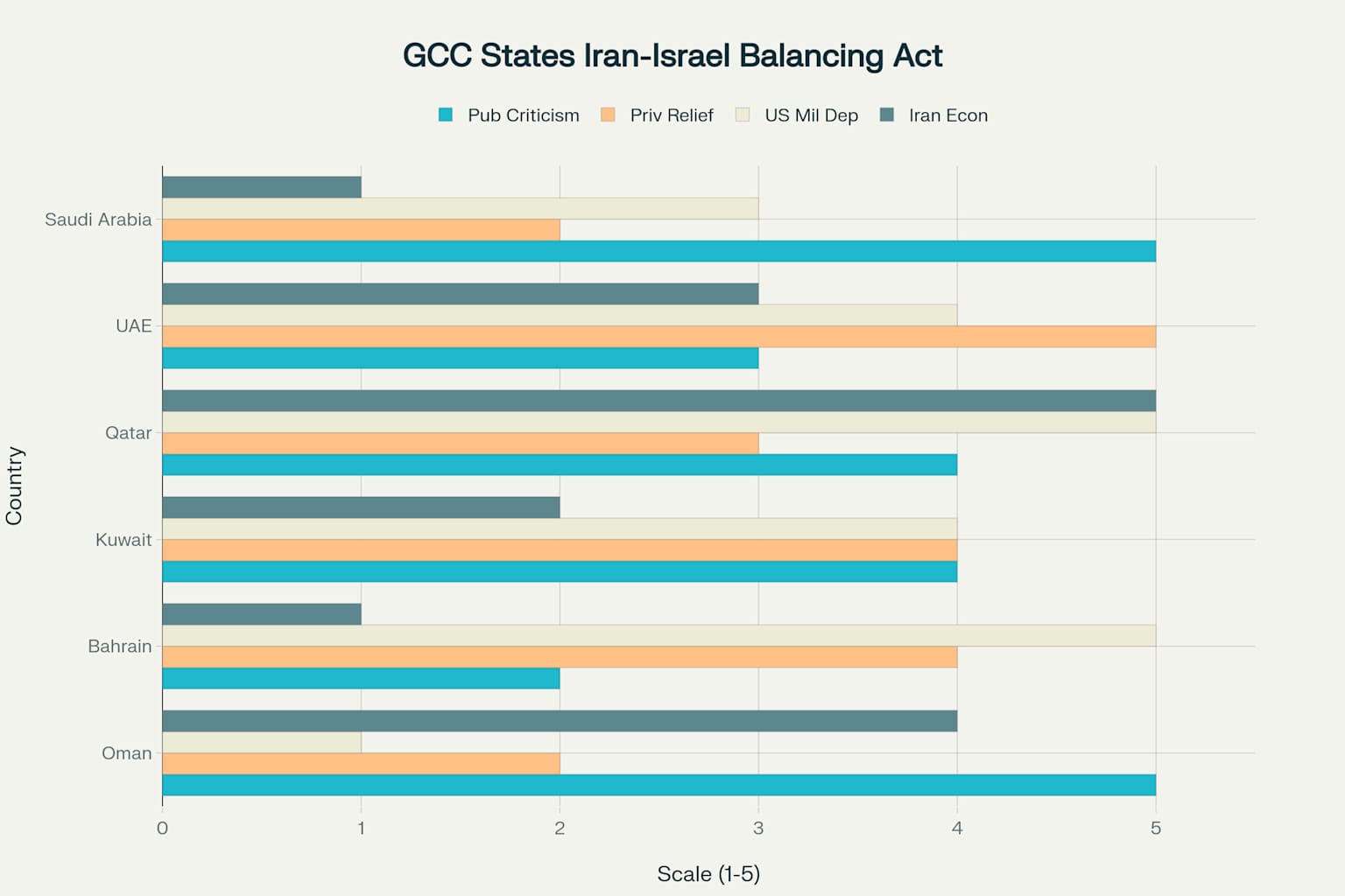 GCC States' Complex Balancing Act: Public vs Private Positions on Iran-Israel Conflict