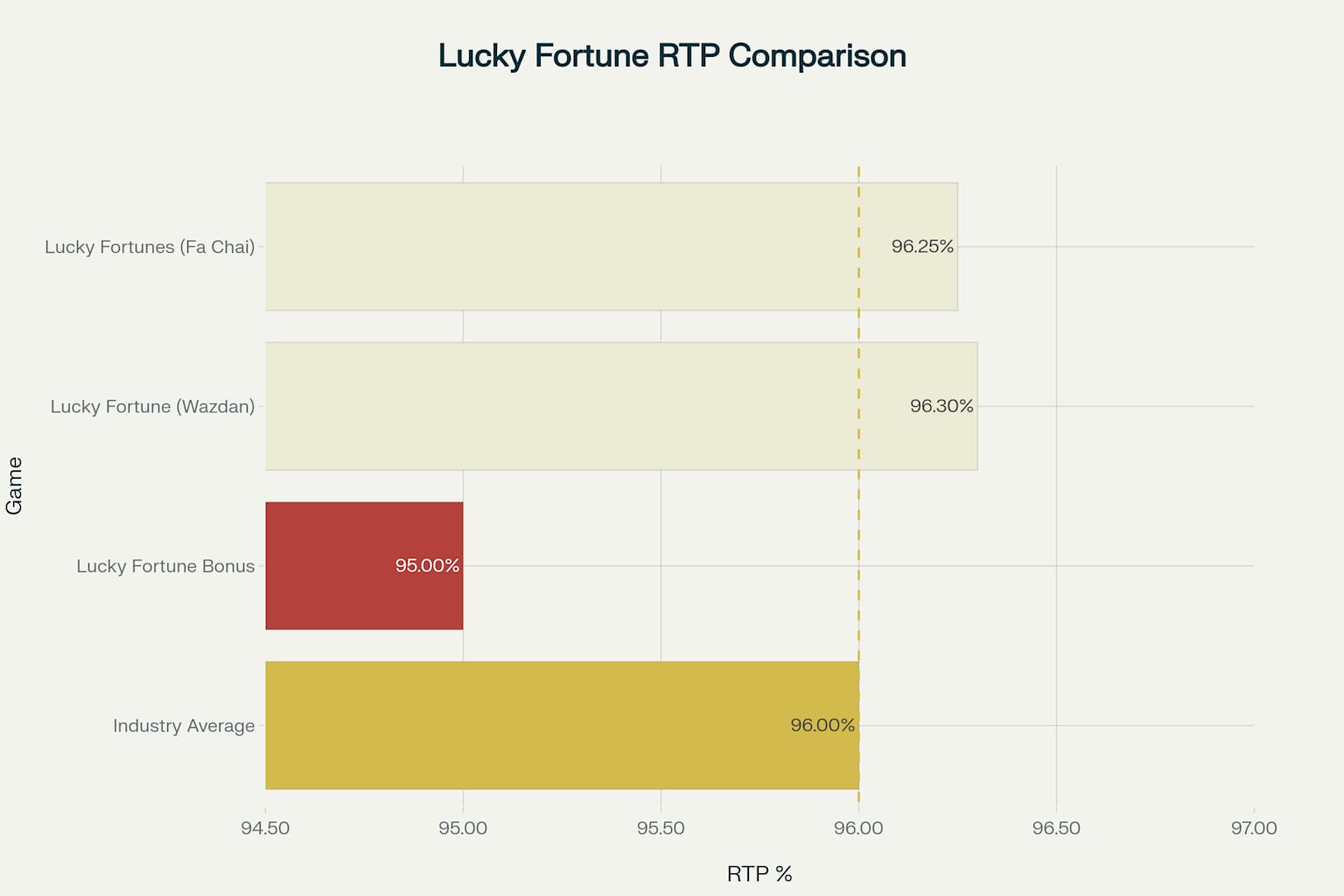 RTP Comparison of Lucky Fortune Game Variants - Higher RTP means better returns for players