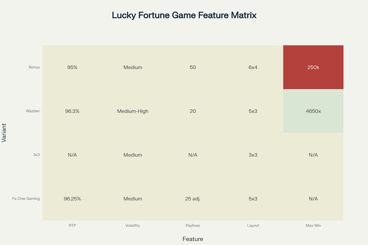 Lucky Fortune Game Variants Feature Comparison - Key specifications across different versions