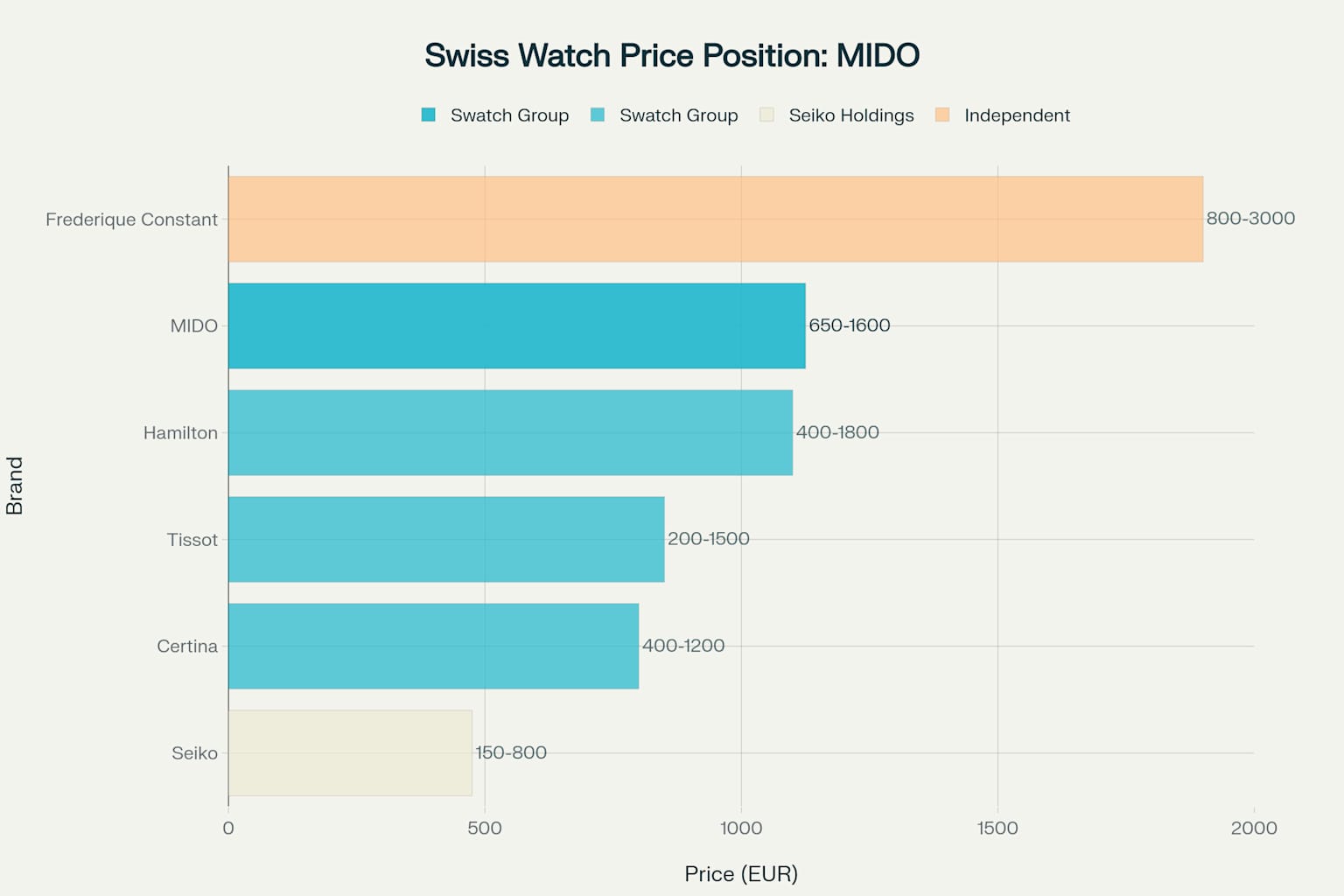 Swiss Watch Brand Price Positioning: A comparison showing where MIDO fits in the competitive landscape