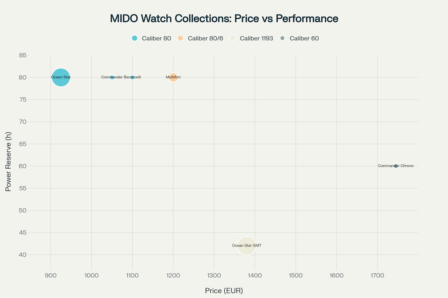 MIDO Watch Collections Performance Analysis: Comparing price, power reserve, and water resistance across different collections