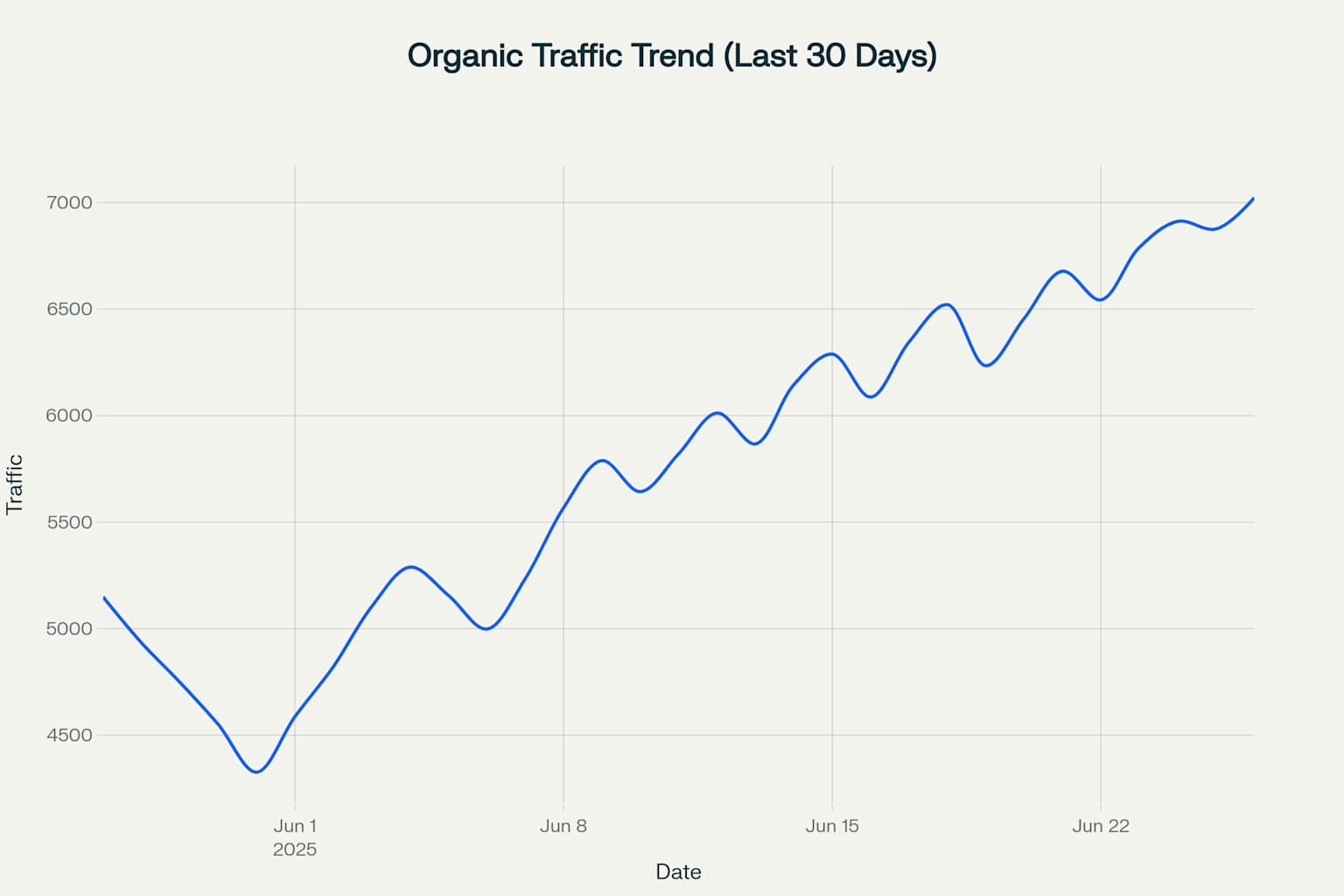 Organic Traffic Trend