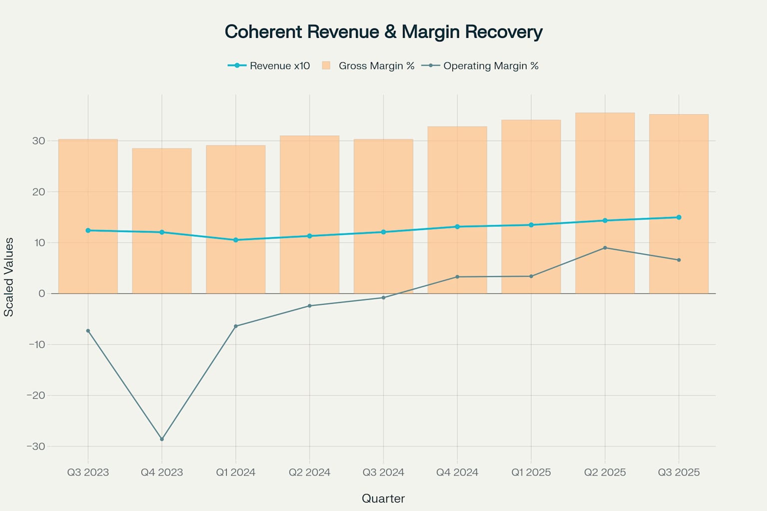 Coherent Corp 분기별 매출 및 수익성 분석 (2023-2025)