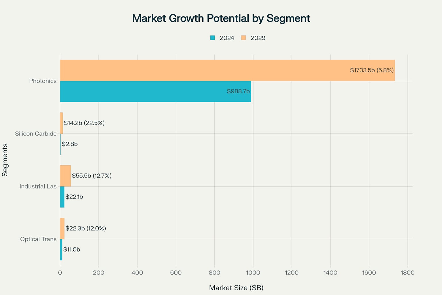 Coherent Corp 주요 시장 세그먼트별 성장 기회 분석 (2024-2029)