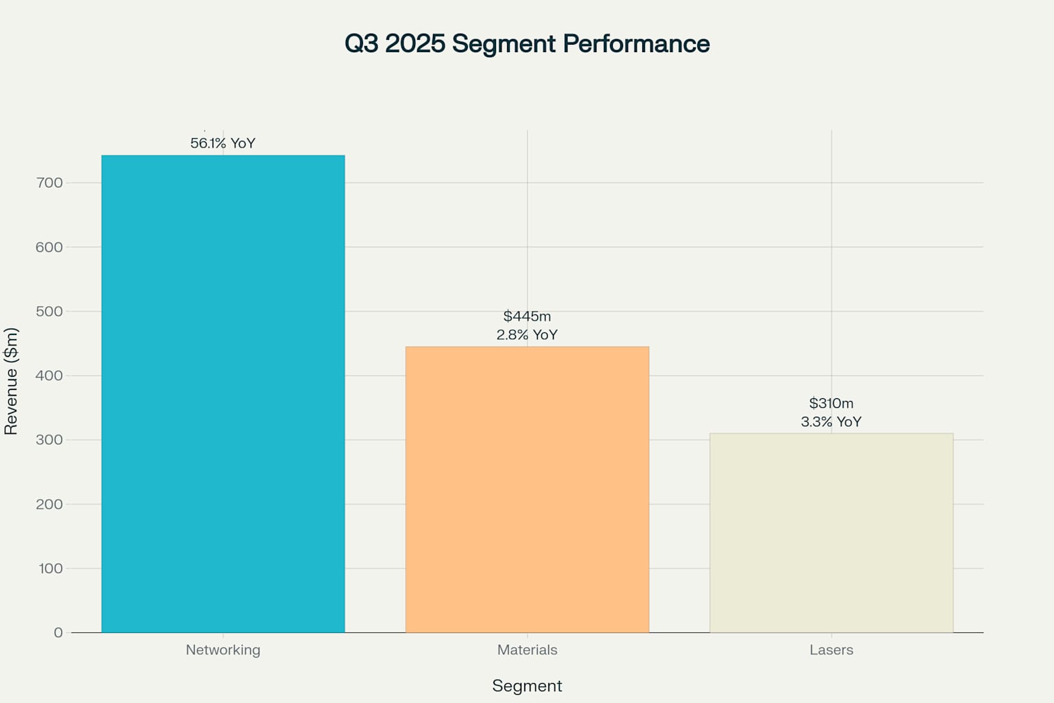 Coherent Corp 사업 부문별 성과 분석 - Q3 2025