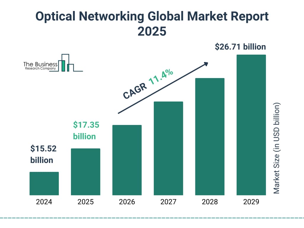 Projected growth of the global optical networking market from 2024 to 2029, showing an 11.4% compound annual growth rate.