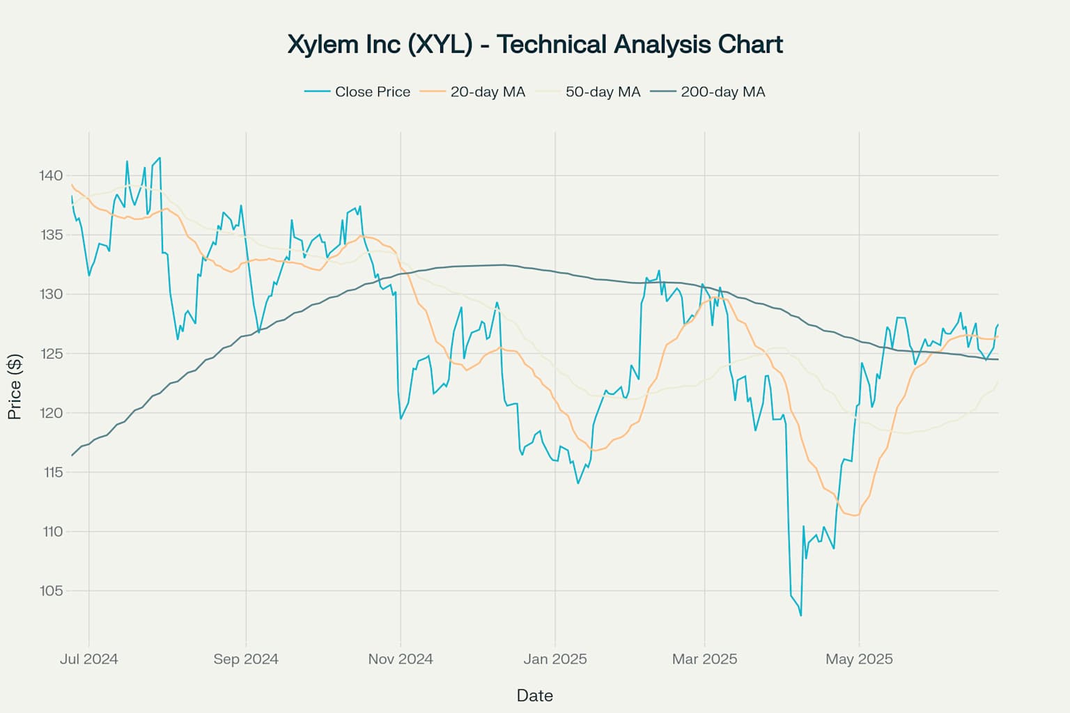Xylem Inc (XYL) 기술적 분석 차트 - 주가, 이동평균선, 거래량 포함