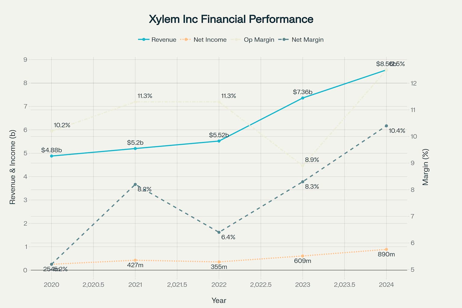 Xylem Inc 5년간 재무 성과 분석 - 매출, 순이익, 수익성 지표 추이