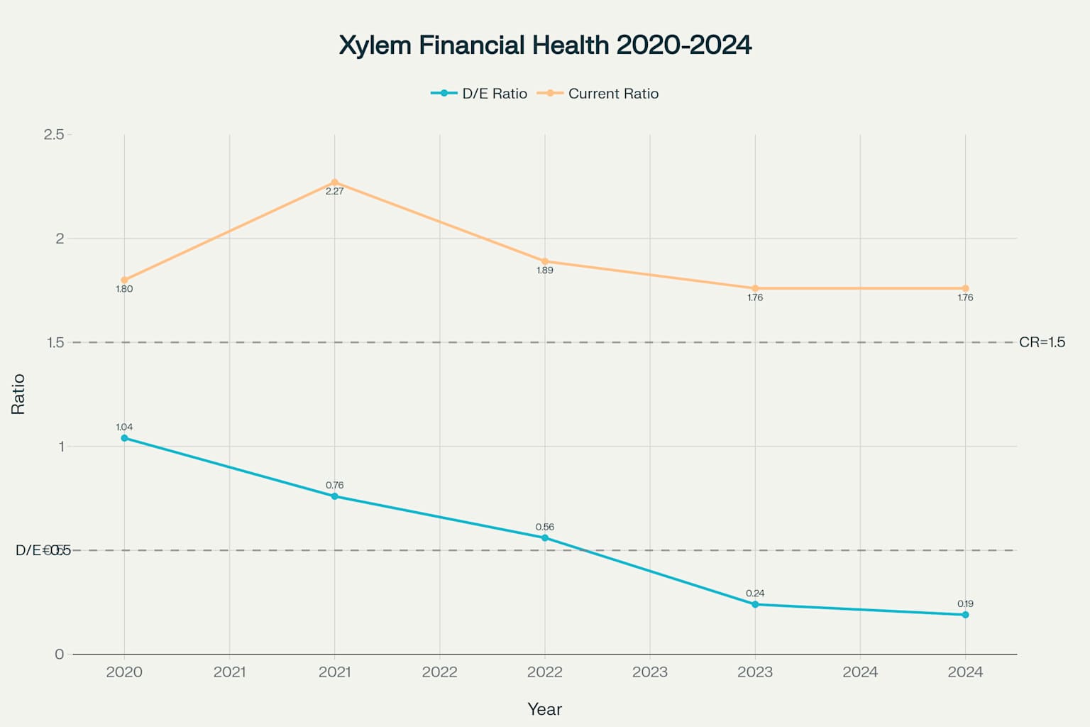 Xylem Inc 재무 건전성 지표 - 부채비율과 유동비율 추이 분석