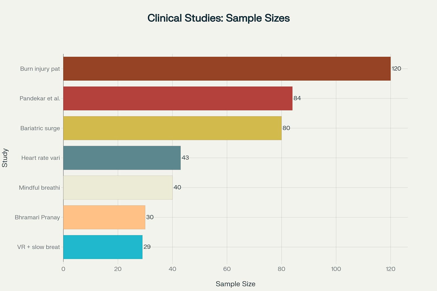 Clinical research sample sizes for studies investigating 4-7-8 breathing and related slow breathing techniques for sleep and health outcomes