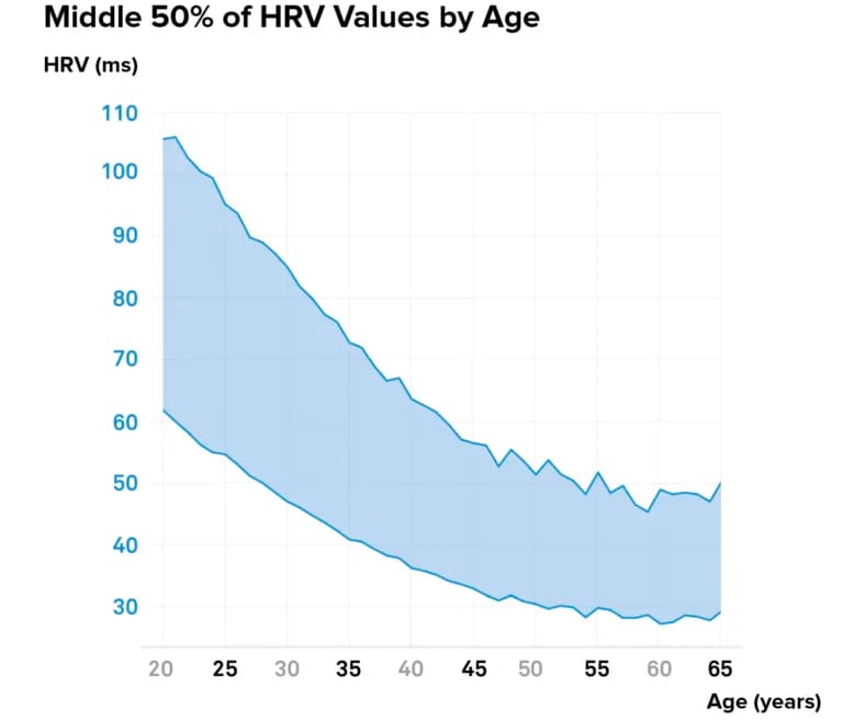 Middle 50% of heart rate variability (HRV) values generally decrease with increasing age.