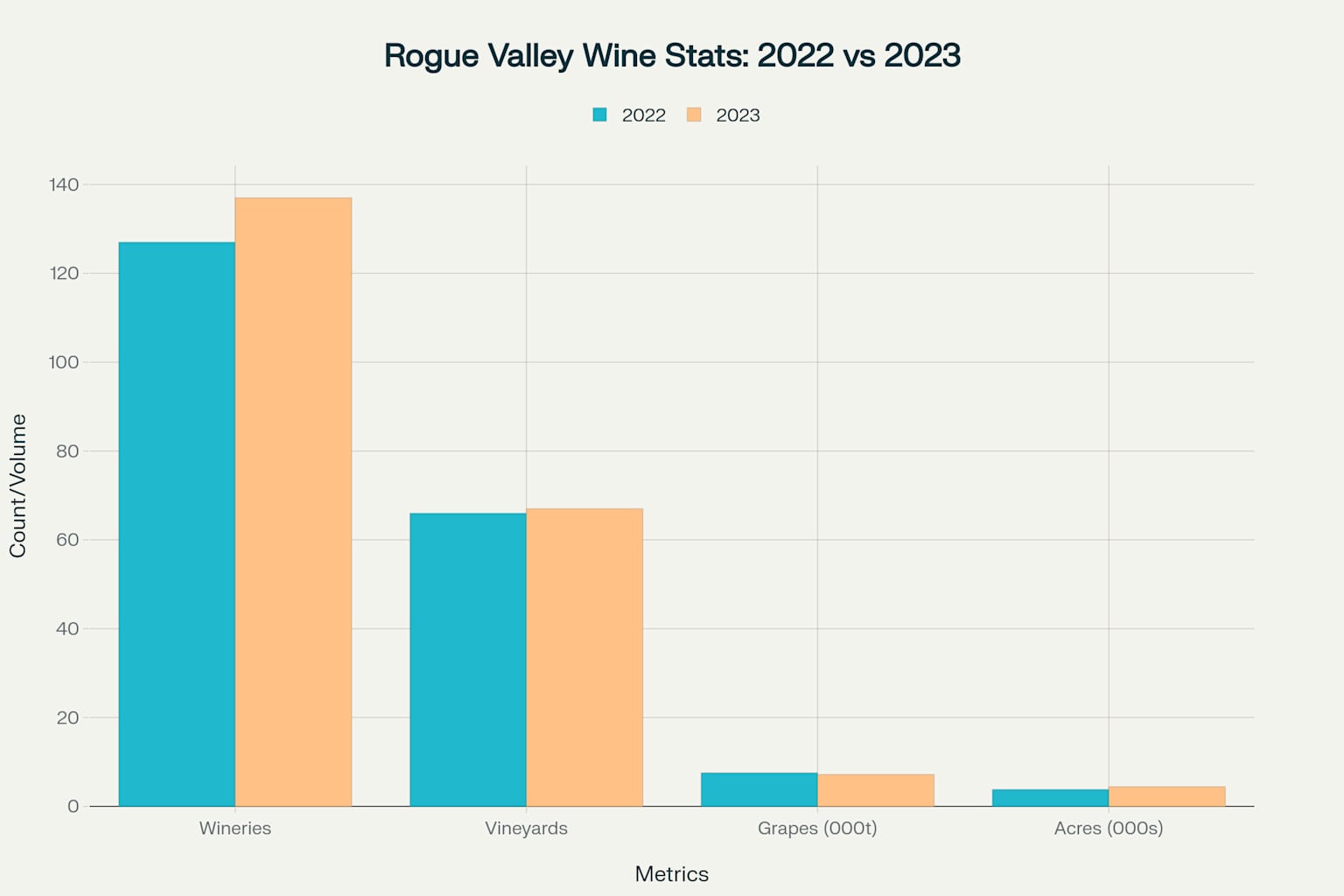 Rogue Valley Wine Industry Growth Chart