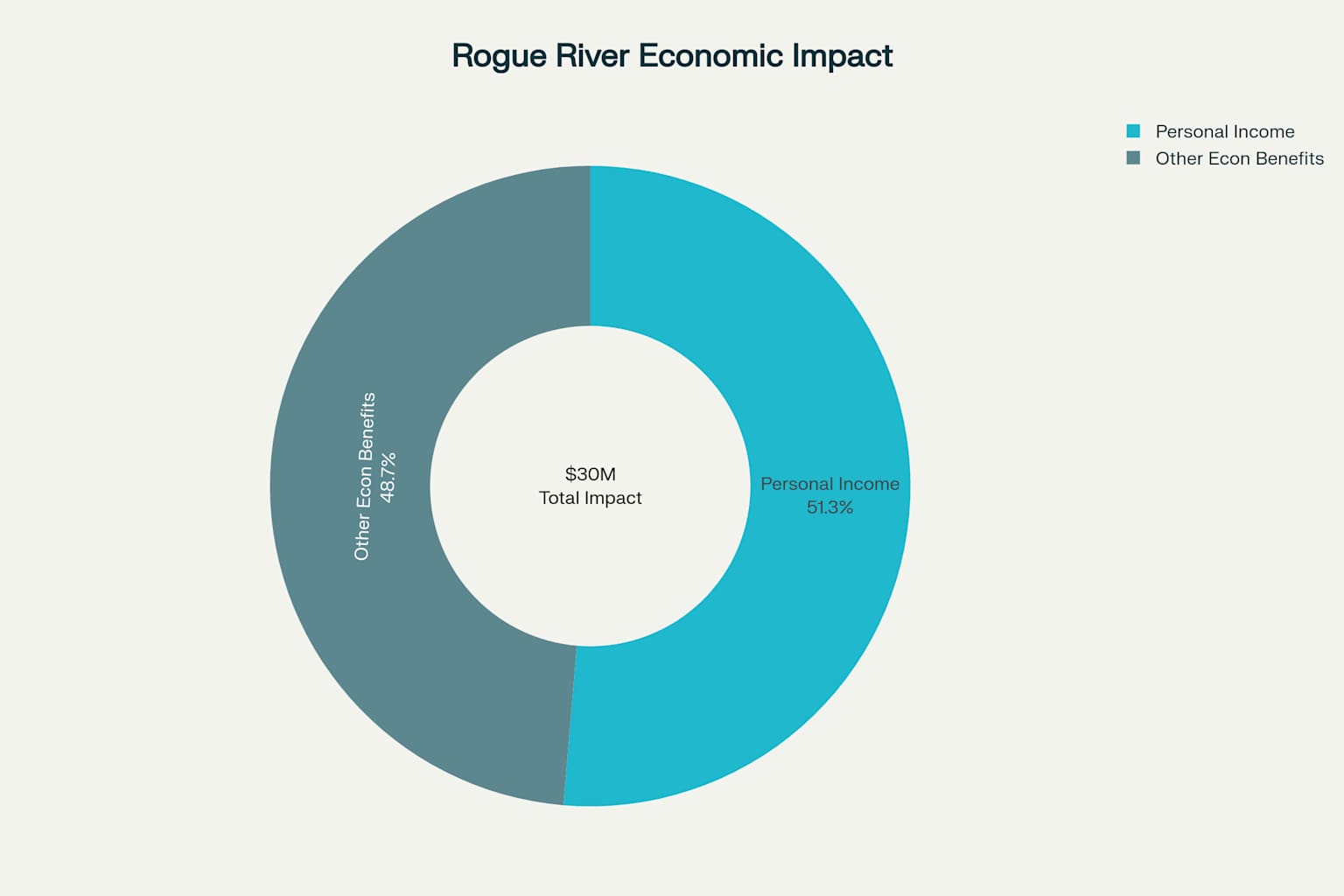 Rogue River Economic Impact Chart