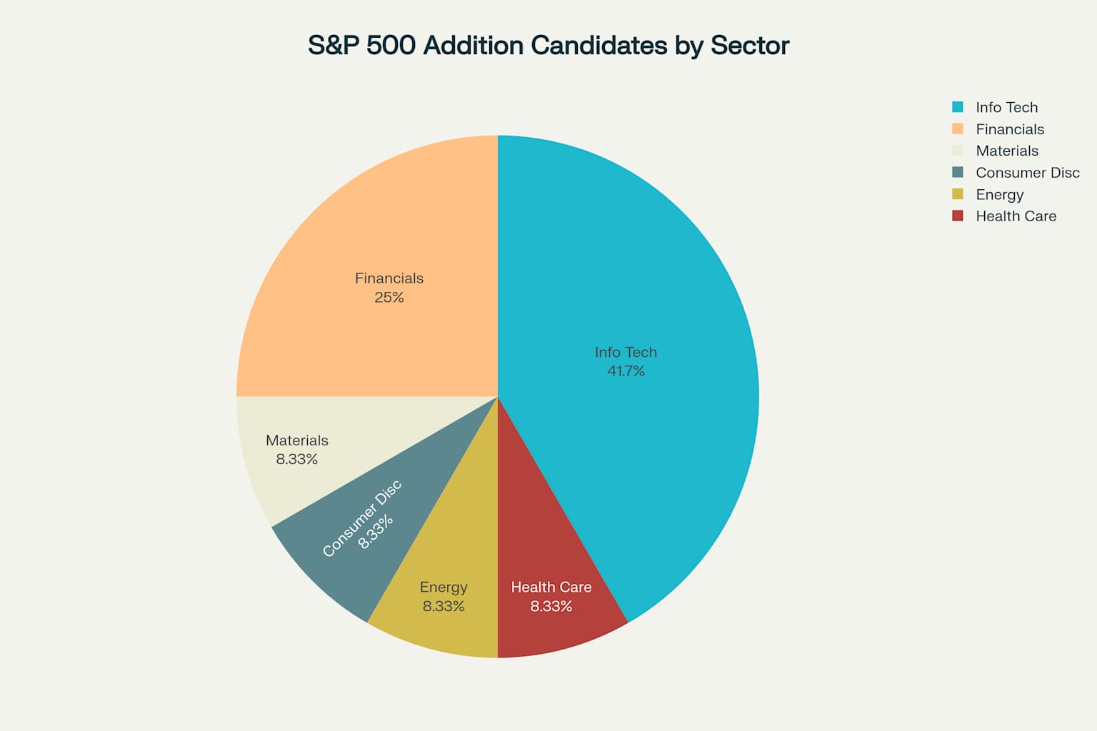 Sector distribution of the top 12 potential S&P 500 addition candidates
