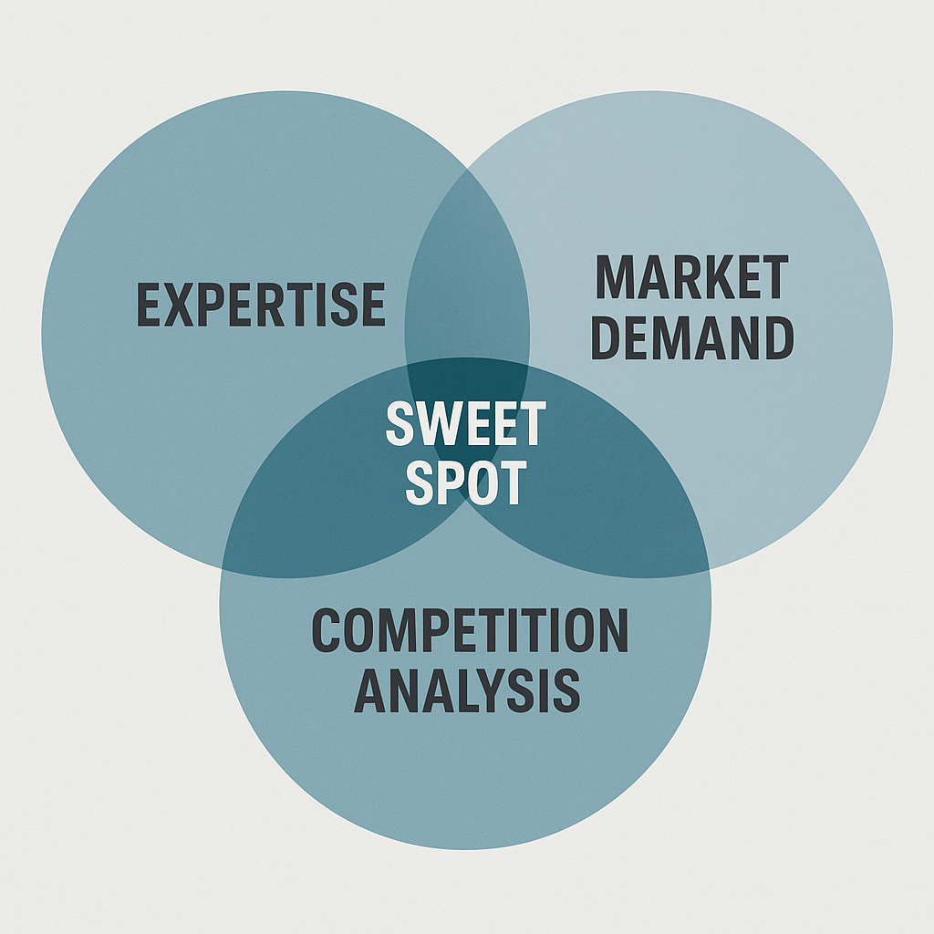Sweet spot discovery method showing three-circle strategy for profitable eBook topics