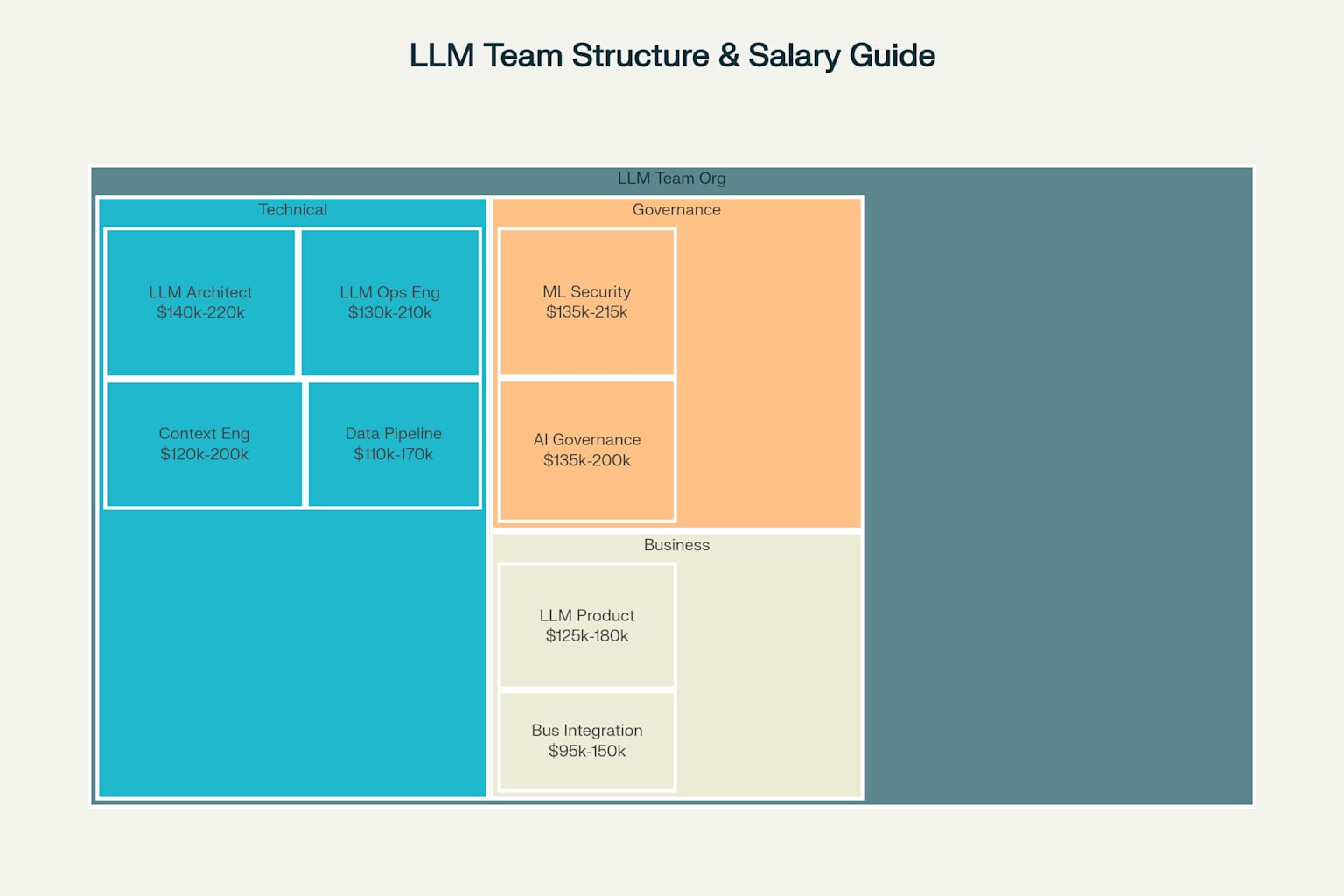 LLM Team Organization Chart