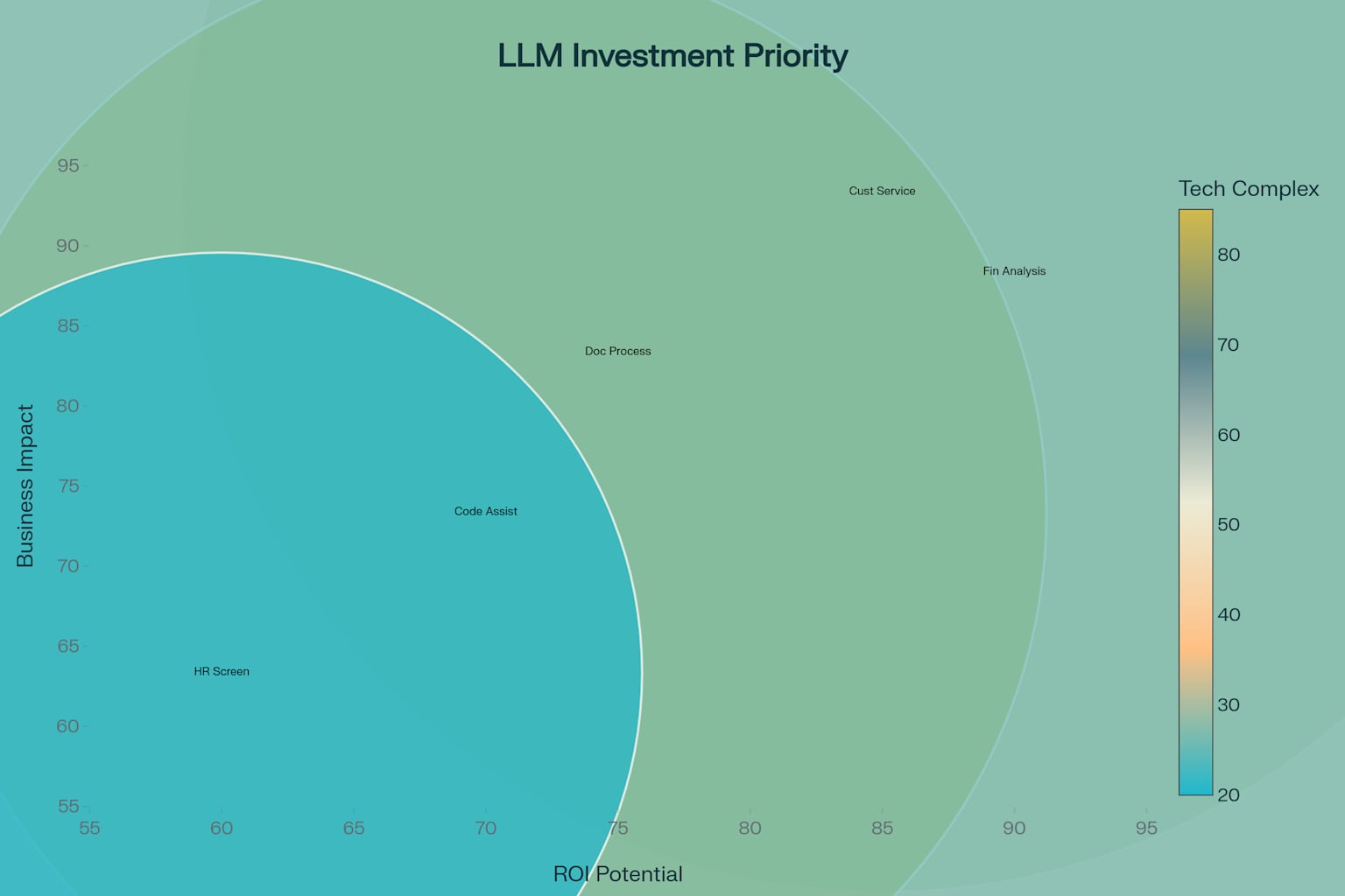 Investment Prioritization Bubble Chart