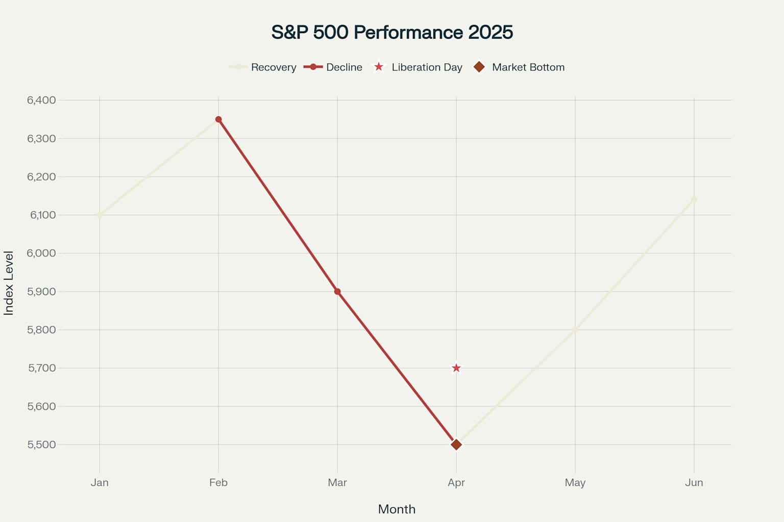 S&P 500指数の2025年月別推移:関税ショックからの回復