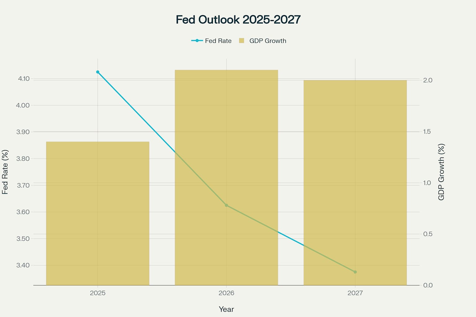Fed金利予測と経済成長見通し 2025-2027年