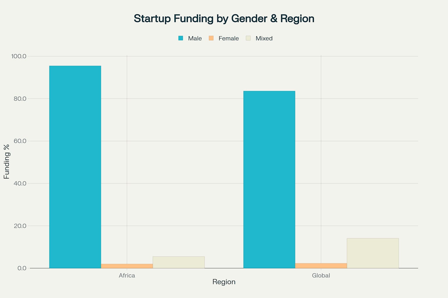 Startup Funding Disparities: Africa vs Global Comparison by Gender (2024-2025)