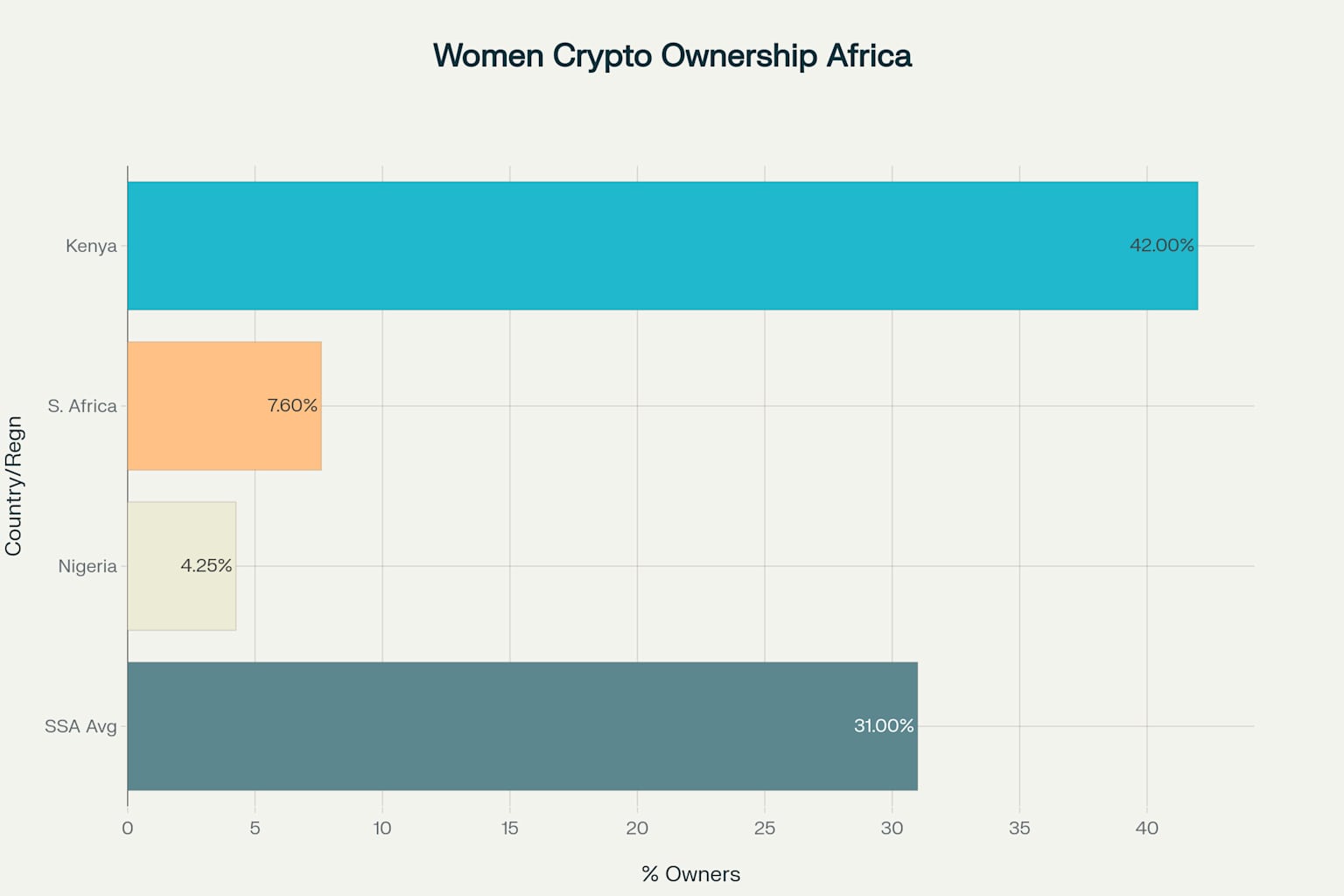 Women's Cryptocurrency Ownership in Africa by Country/Region (2023-2024)