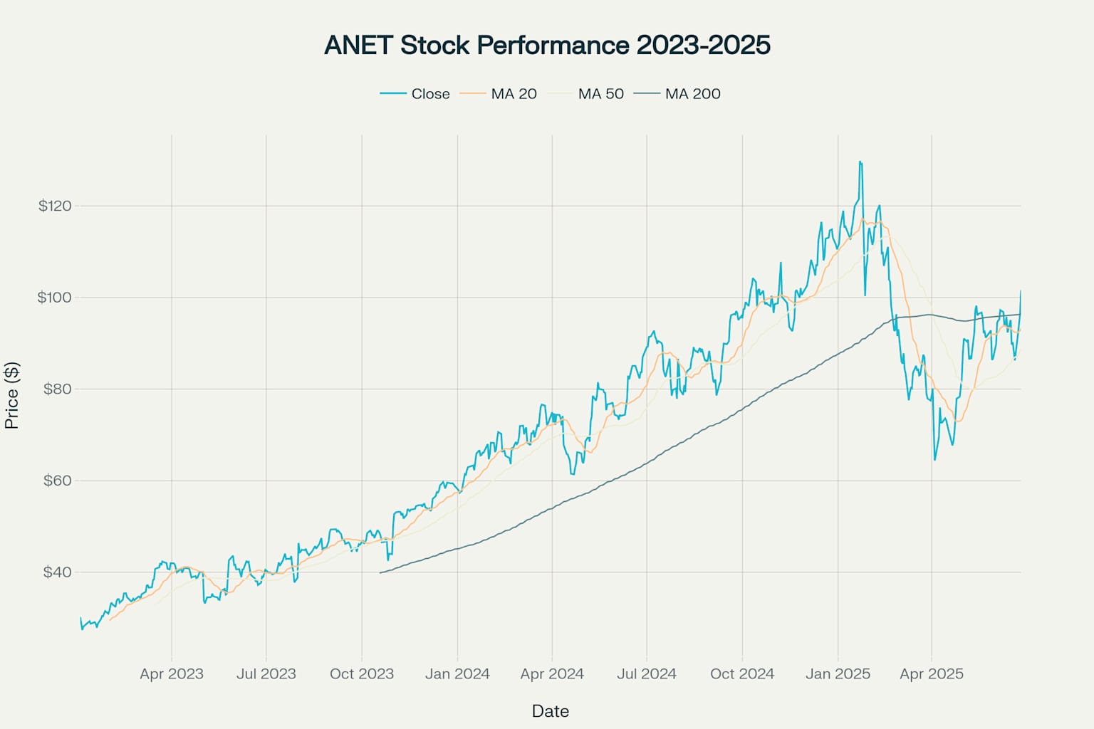 Arista Networks (ANET) Stock Price Performance and Technical Analysis Chart (2023-2025)