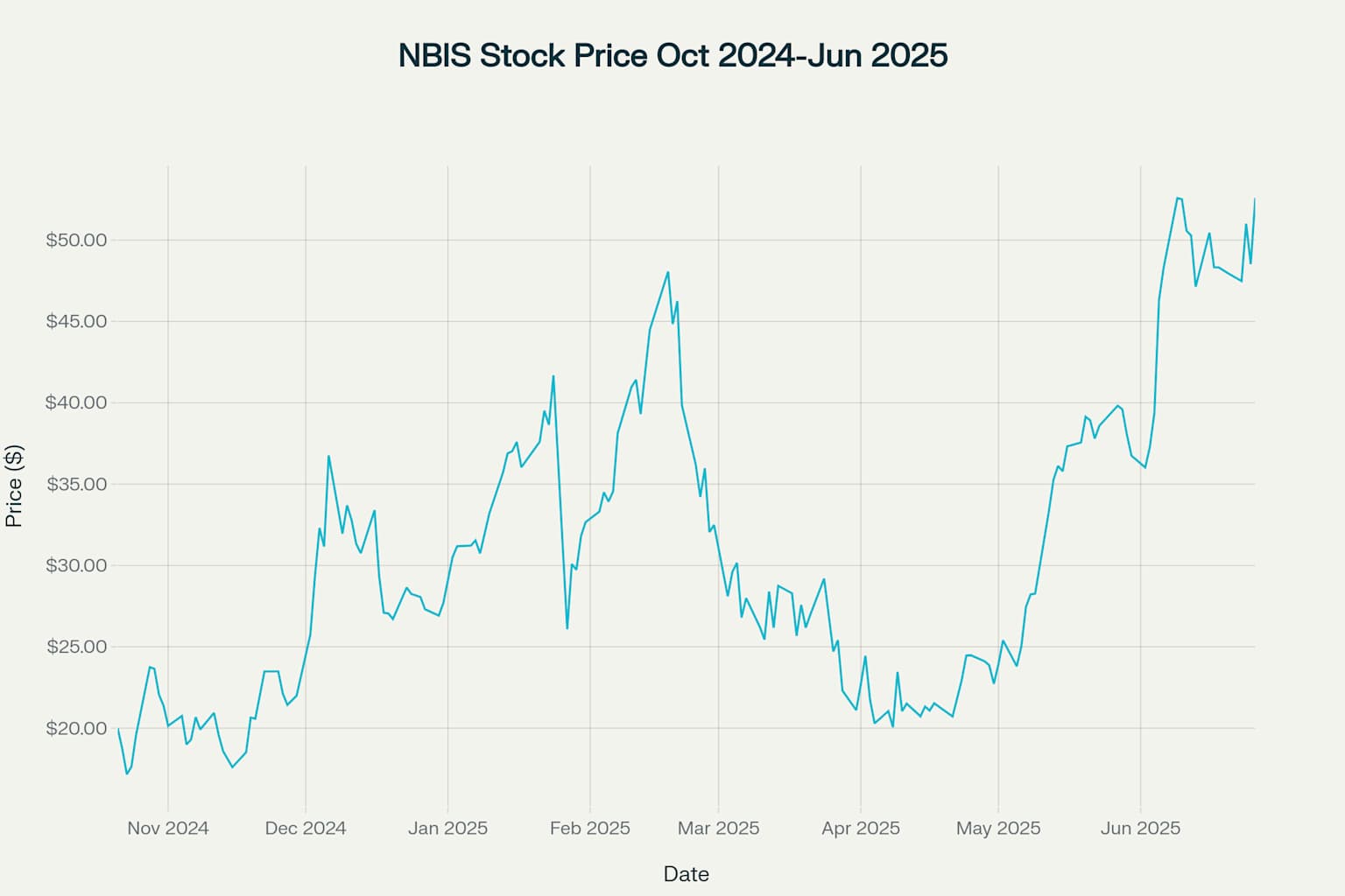 NBIS株価推移(2024年10月〜2025年6月)- IPO後163%の上昇を記録
