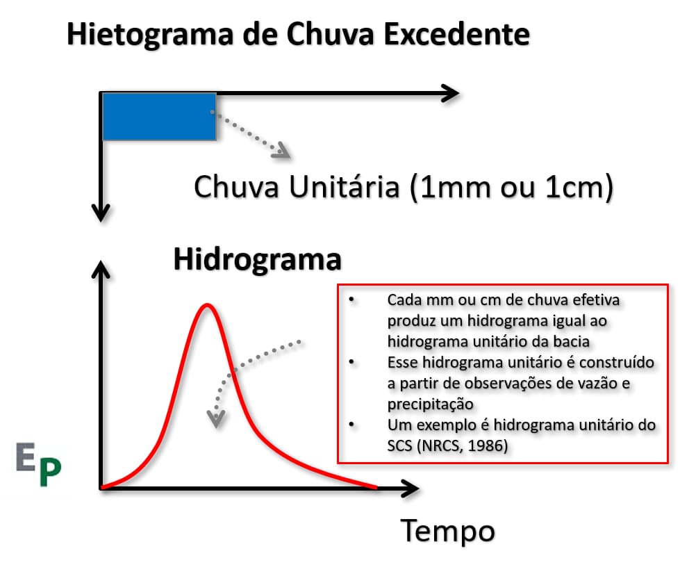Conceptual diagram showing precipitation as input and the resulting streamflow hydrograph