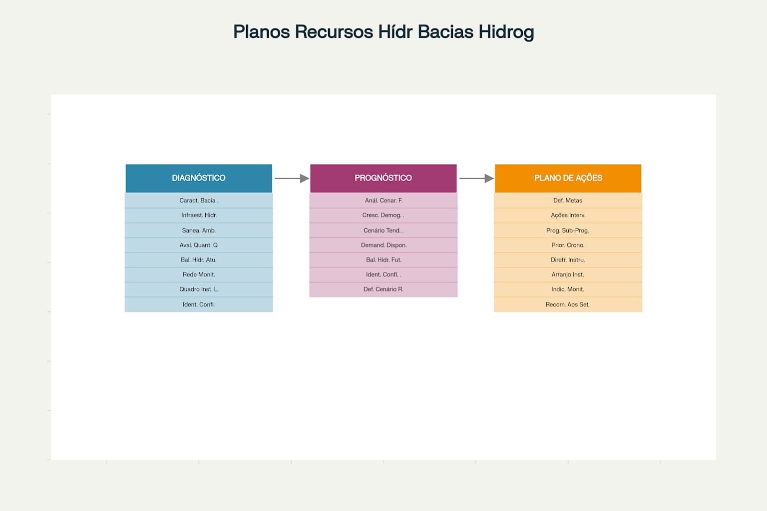 Estrutura metodológica dos Planos de Recursos Hídricos de Bacias Hidrográficas