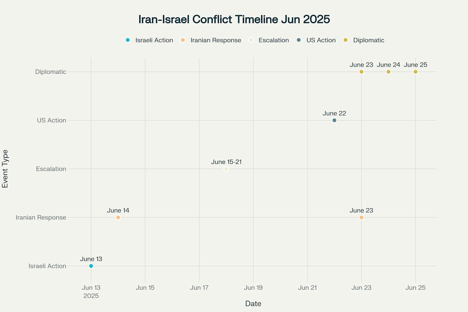 Timeline of the Iran-Israel Conflict and US Intervention (June 2025)