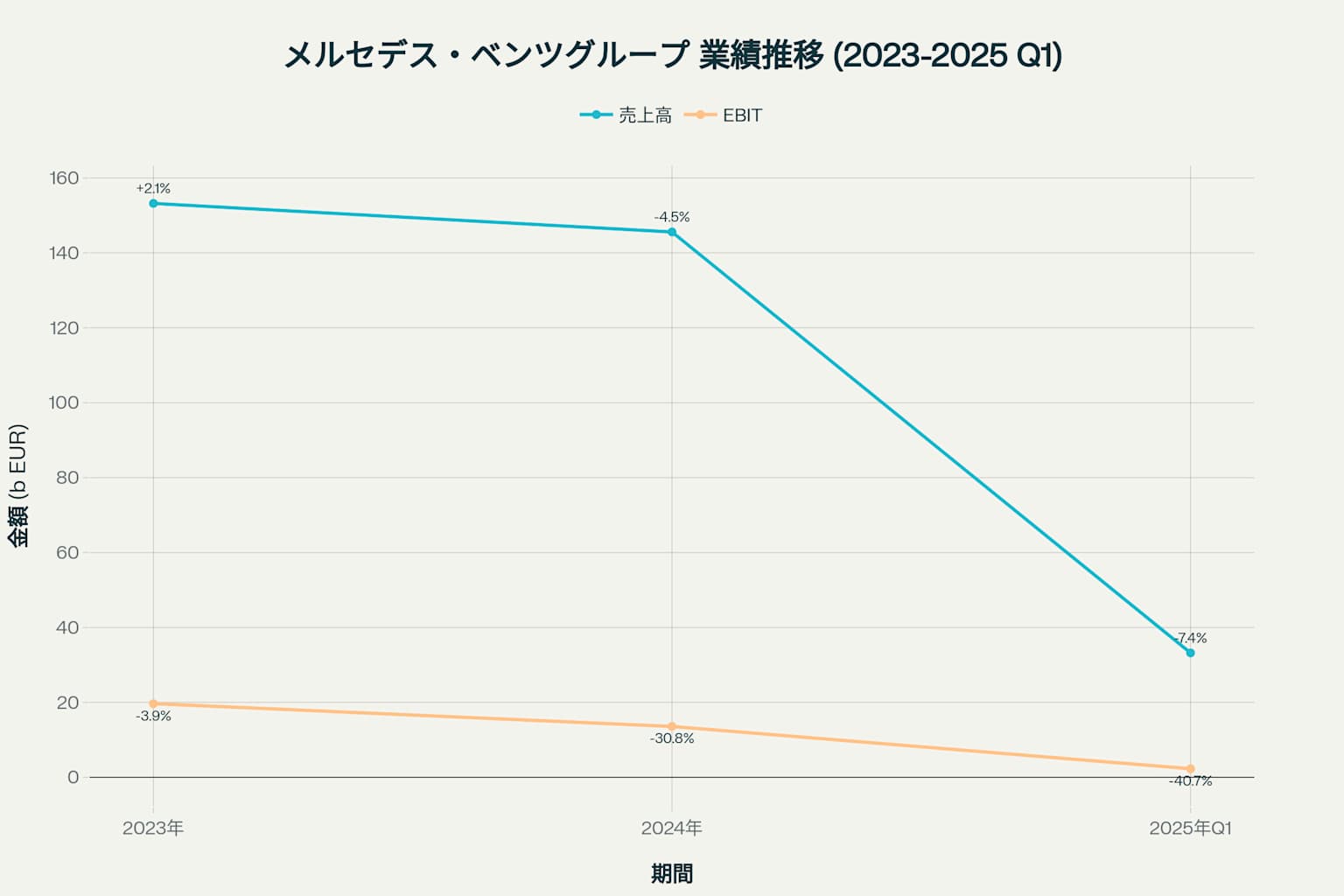 メルセデス・ベンツグループの業績推移を示すチャート(2023年から2025年第1四半期まで)