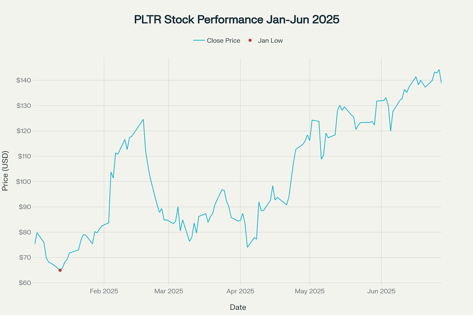 PLTR株価チャート:2025年1月~6月の推移
