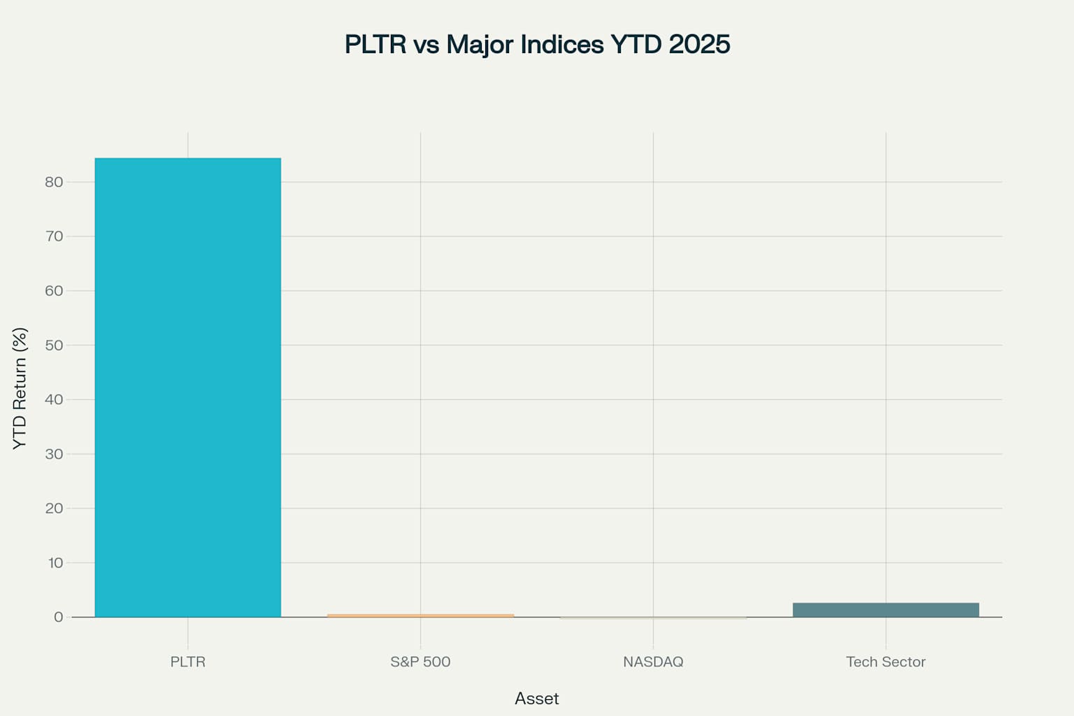 PLTR vs 主要指数のYTDパフォーマンス比較(2025年)