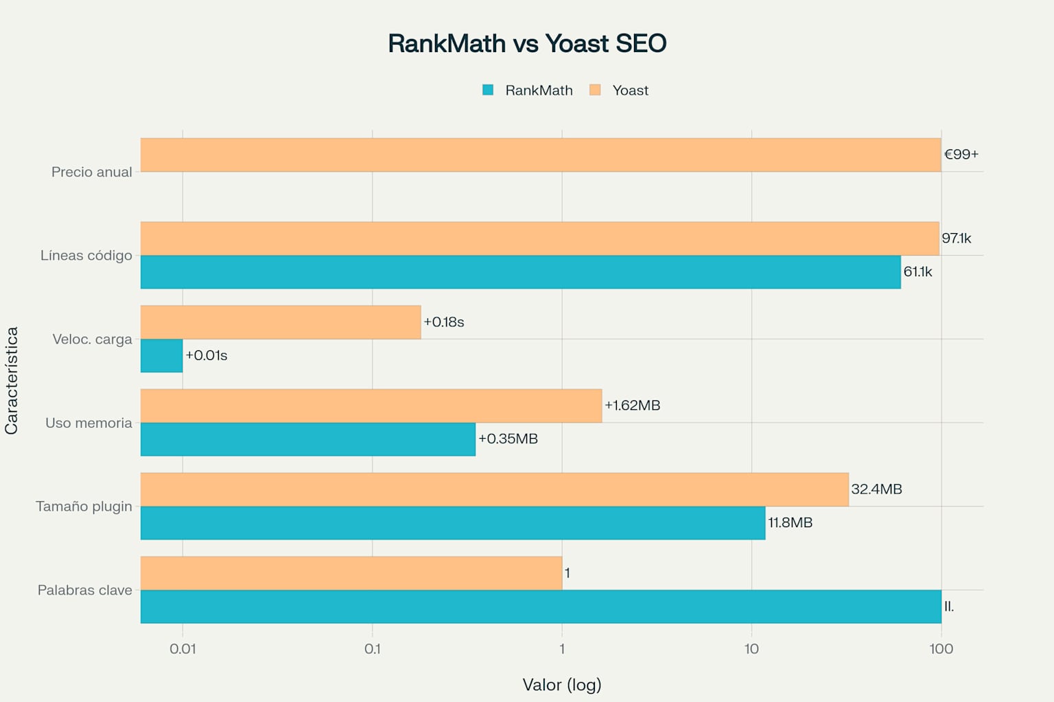 Comparación técnica: RankMath vs Yoast SEO - Rendimiento y características principales