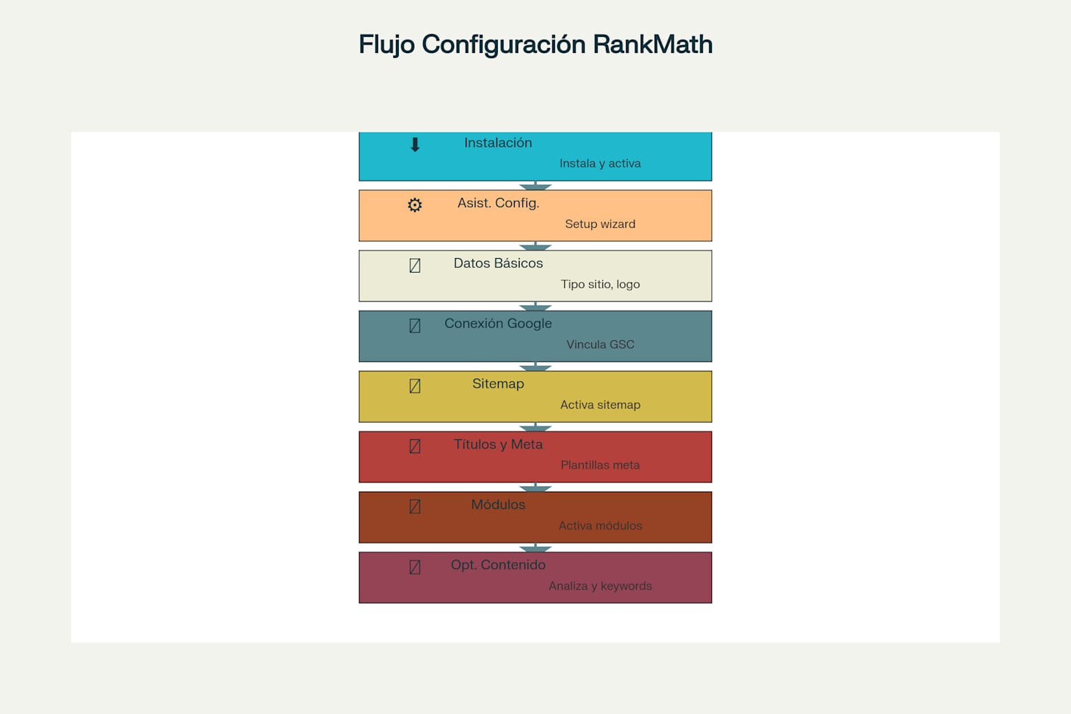 Proceso de configuración completa de RankMath: 8 pasos esenciales para optimización SEO