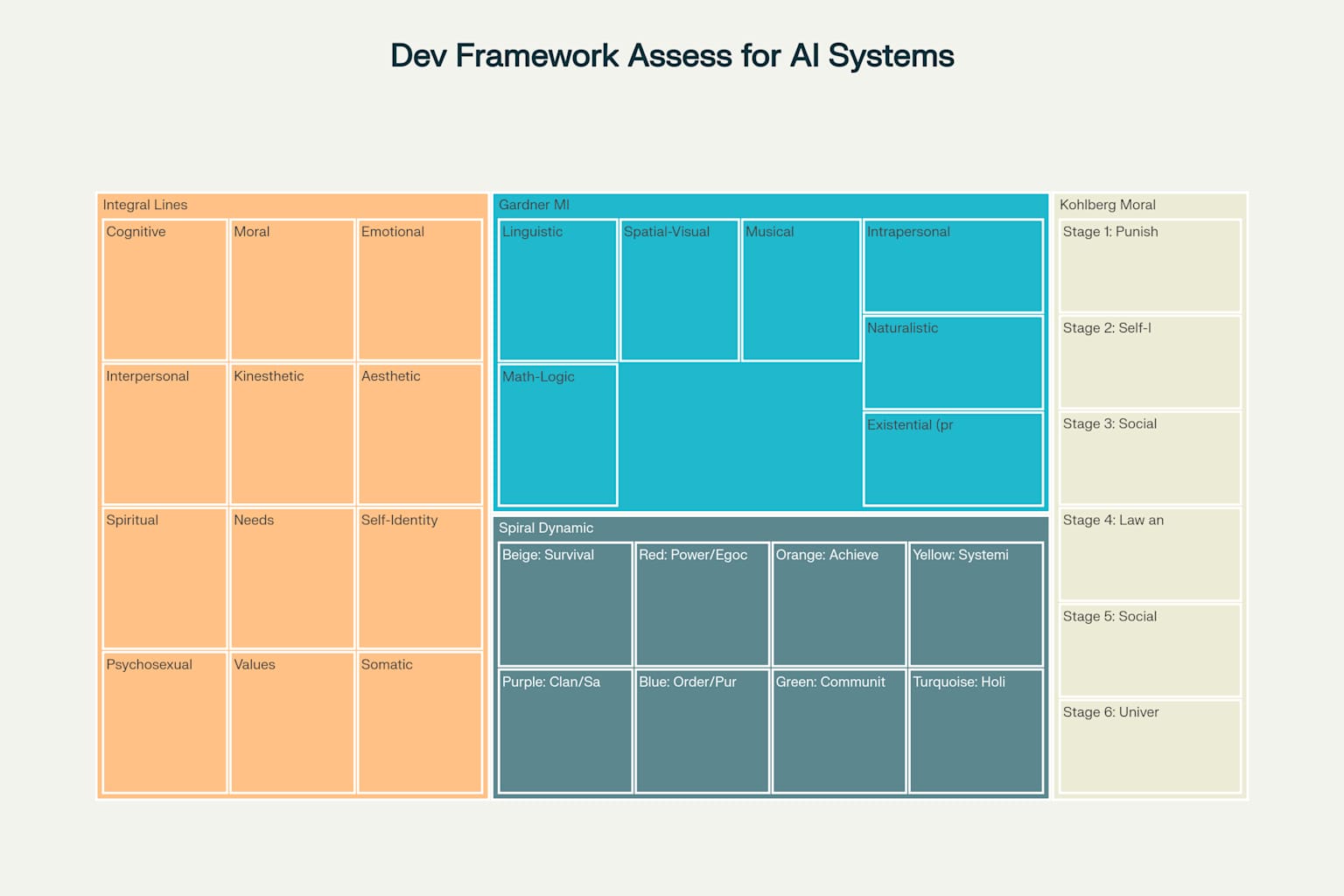 Comprehensive Framework of Developmental Lines and Intelligences for AI Assessment