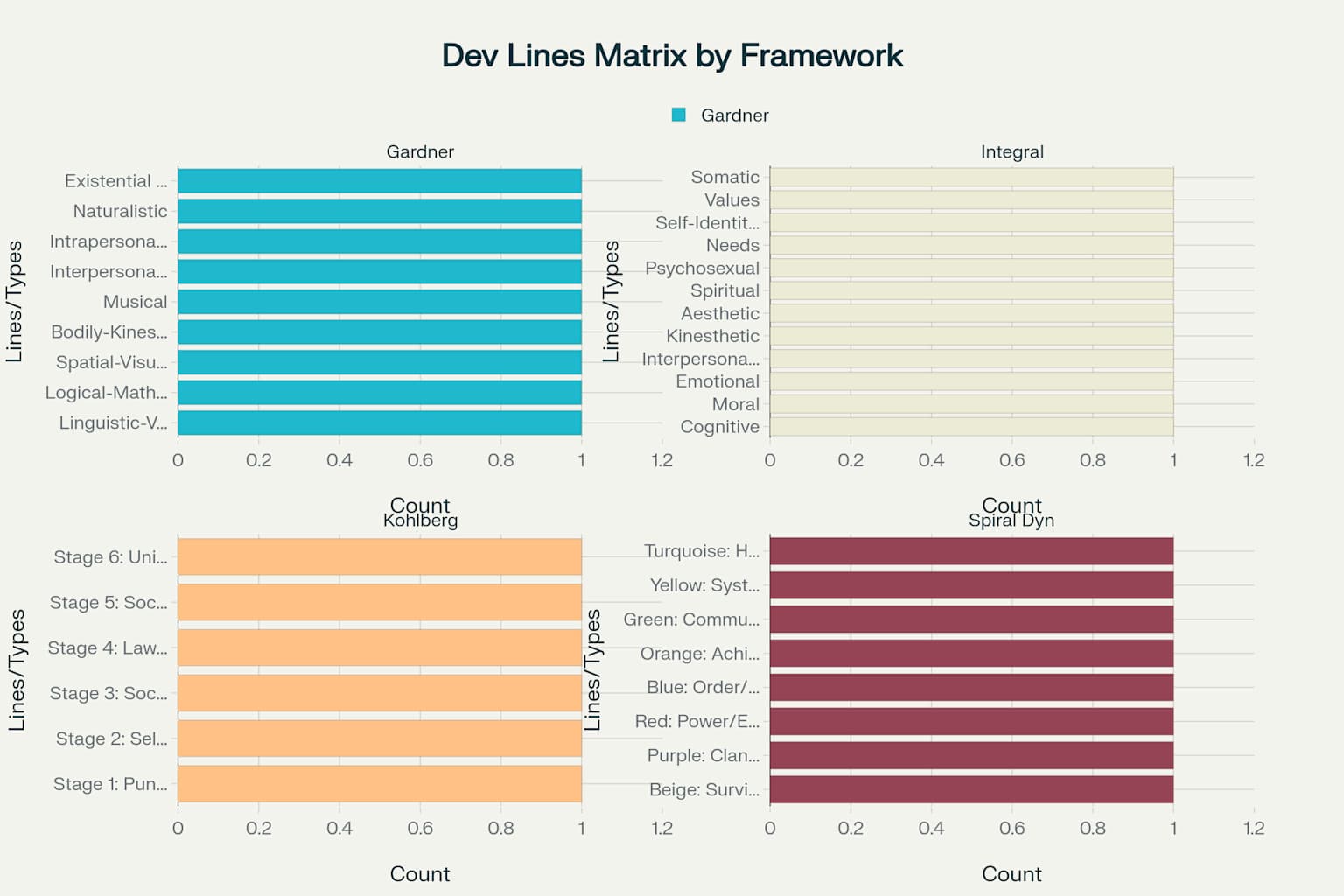 Comprehensive Matrix of Developmental Assessment Frameworks for AI Systems