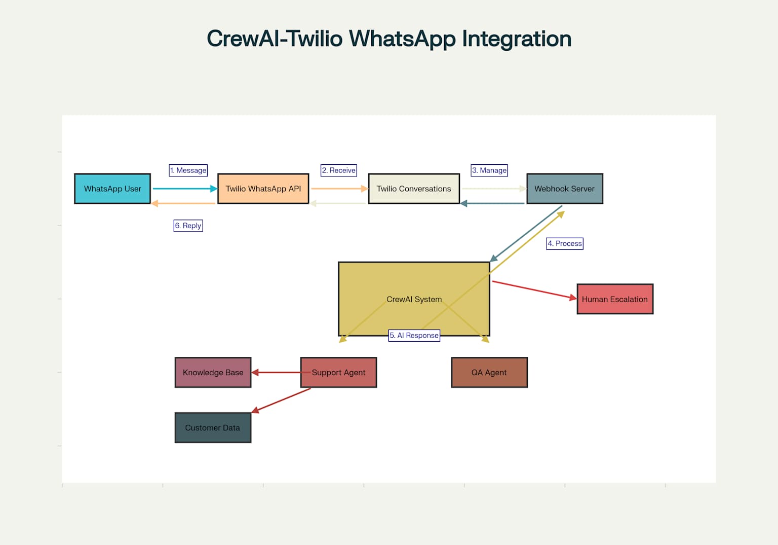 CrewAI + Twilio Conversations WhatsApp Customer Support Architecture