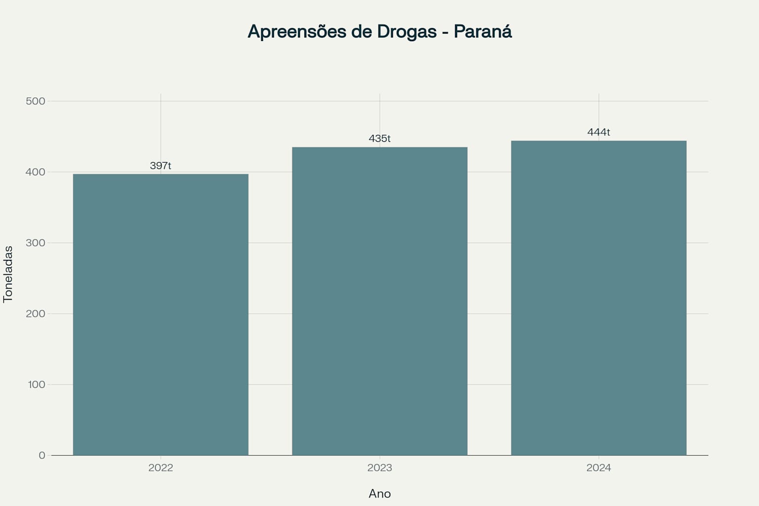 Evolução das apreensões de drogas no Paraná (2022-2024)